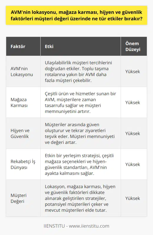 AVMnin yerelleşmesinin müşteri değeri üzerindeki etkisi, mağaza çeşitliliği, hijyen ve güvenlik faktörleri oldukça yüksektir. İlk olarak, lokasyon önemlidir çünkü ulaşılabilirlik müşterinin tercihlerini doğrudan etkiler. Örneğin, toplu taşıma rotalarına yakın bir AVM, çevre bölgelerden daha fazla müşteri çekebilir. İkinci olarak, mağaza karışımı da müşteri değerini etkiler. Aynı çatı altında çeşitli ürün ve hizmetler sunan bir AVM, müşterilere zamandan tasarruf ettirecek ve bu da müşteri memnuniyetini artıracaktır. Üçüncü olarak, AVMlerde hijyen ve güvenlik, müşteriler arasında güven oluşturur ve bu da onların tekrar ziyaret etmelerini sağlar. Müşterinin kendisini güvende hissetmesi ve temiz bir çevrede alışveriş yapmak istemesi, memnuniyetinin ve dolayısıyla müşteri değerinin artmasına yol açar. Dolayısıyla, bir AVMnin konumu, mağaza karması, hijyen ve güvenlik gibi faktörler, müşteri değeri üzerinde büyük etkiye sahiptir ve bu faktörler dikkate alınarak stratejiler geliştirmek önemlidir. Bu, sadece potansiyel müşterileri çekmekle kalmaz, aynı zamanda mevcut müşterileri memnun etmeye ve onları elde tutmaya da yardımcı olur. Sonuç olarak, bir AVMnin rekabetçi bir iş dünyasında ayakta kalabilmesi ve müşteri değerini artırabilmesi için, etkin bir yerleşim stratejisi, çeşitli mağaza seçenekleri ve hijyen ve güvenlik standartlarının korunması gereklidir.