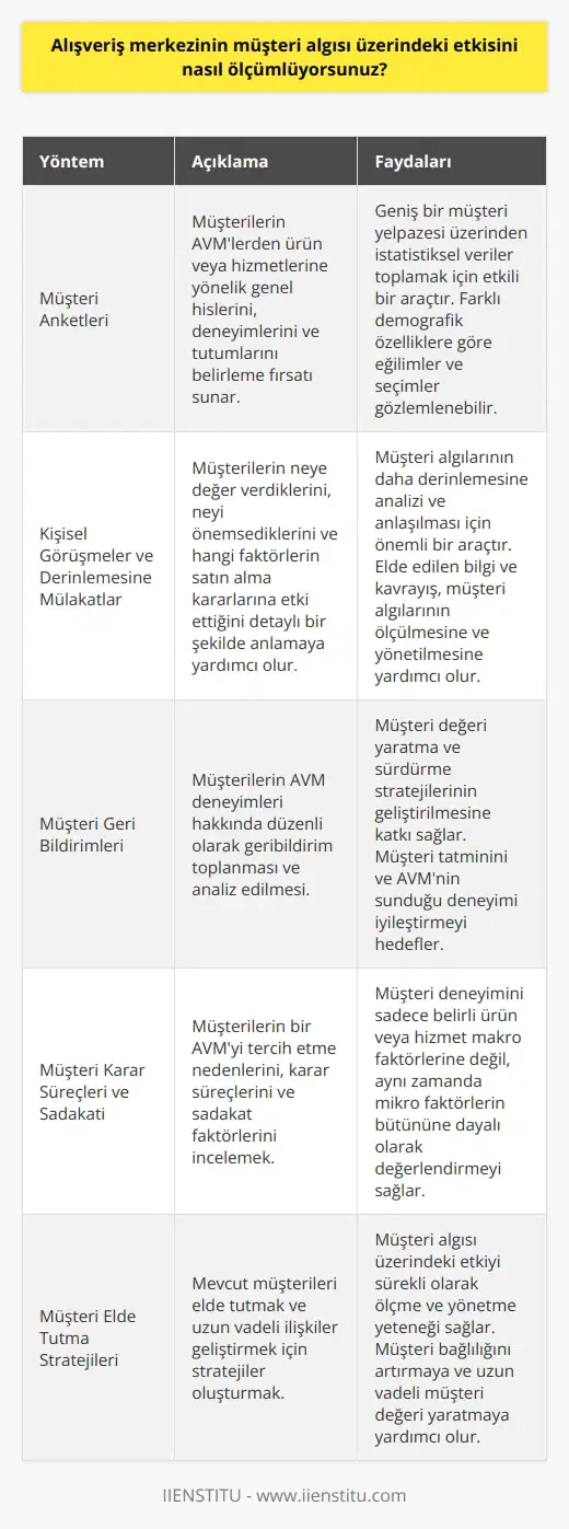 Alışveriş merkezinin müşteri algısı üzerindeki etkisini ölçmeyi daha objektif hale getirmek için çeşitli yöntemler kullanabiliriz. Bu yöntemler müşteri anketleri, müşteri geri bildirimleri ve kişisel görüşmeler içerebilir. Anket çalışmaları, müşterilerin AVMlerden ürün veya hizmetlerine yönelik genel hislerini, deneyimlerini ve tutumlarını belirleme fırsatı sunar. Anketler, ayrıca, geniş bir müşteri yelpazesi üzerinden istatistiksel veriler toplamak için etkili bir araçtır. Müşterilerin çeşitli demografik özelliklerine göre farklılaşabilecek eğilimler ve seçimler de gözlemlenebilir.   Bunun ötesinde, müşterilerle yapılan kişisel görüşmeler ve derinlemesine mülakatlar, müşteri algılarının daha derinlemesine analizi ve anlaşılması için önemli bir araçtır. Bu şekilde, müşterilerinin neye değer verdiklerini, neyi önemsediklerini ve hangi faktörlerin satın alma kararlarına etki ettiğini çok daha detaylı bir şekilde anlayabiliriz. Müşteri geri bildirimlerinin düzenli olarak analiz edilmesi ve değerlendirilmesi ile elde edilecek derinlemesine bilgi ve kavrayış, müşteri algılarının ölçülmesine ve yönetilmesine yardımcı olacaktır.  Müşteri değeri yaratma ve sürdürme stratejileri, özellikle müşteri tatminini ve AVMnin sunduğu deneyimi geliştirmeyi hedefler. Müşteri değerinde kalite, fiyat ve hizmet unsurlarının yanı sıra, AVM’nin lokasyonu, mağaza karması, hijyen ve güvenlik gibi faktörler de büyük önem taşır. Müşterinin zihninde olumlu bir algı yaratmak, müşteri memnuniyetini artırabilir ve uzun vadede müşteri bağlılığına dönüştürülebilir.  Son olarak, müşterinin bir alışveriş merkezinin genel deneyimini ölçmek ve anlamak için müşteri karar süreçleri, müşteri sadakati ve müşteri elde tutma stratejileri üzerinde durmak da önemlidir. Müşteri deneyimi yalnızca belirli ürün veya hizmet makro faktörlerine değil, aynı zamanda mikro faktörlerin bütününe dayalı olarak değerlendirilmelidir. Bu, bir AVMnin tüm boyutlarına ve sağladığı deneyime bakılarak en etkili ve tatmin edici müşteri deneyimini yaratma ve sağlama yeteneklerini açıkça ortaya çıkarır. Bu tür bir yaklaşım, müşteri algısı üzerindeki etkiyi sürekli olarak ölçme ve yönetme yeteneği sağlar.