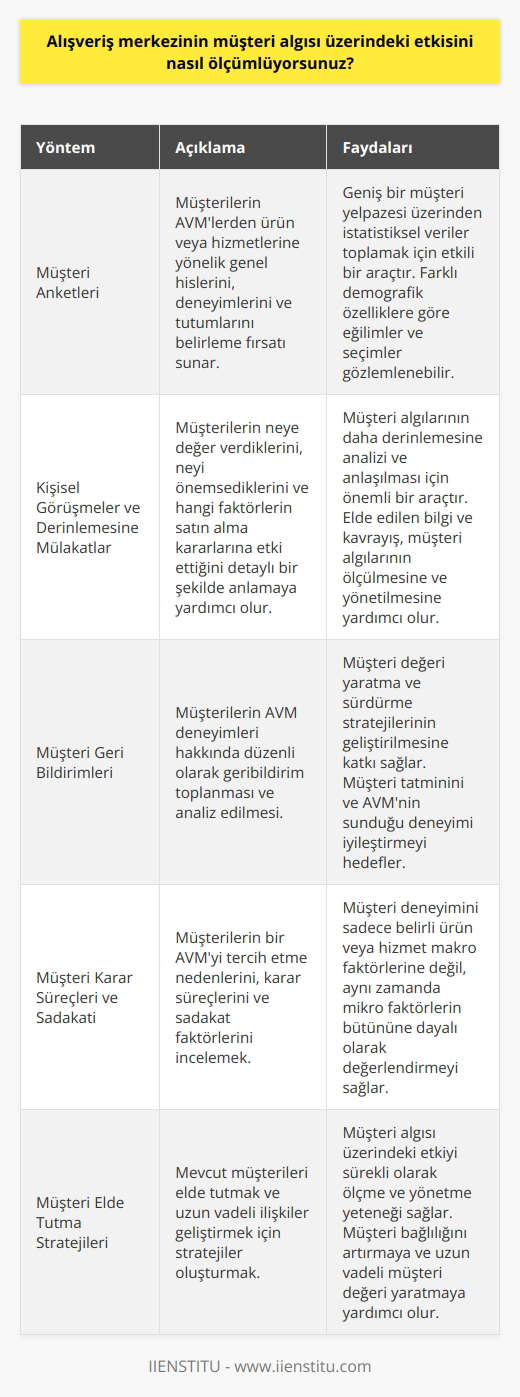 Alışveriş merkezinin müşteri algısı üzerindeki etkisini ölçmeyi daha objektif hale getirmek için çeşitli yöntemler kullanabiliriz. Bu yöntemler müşteri anketleri, müşteri geri bildirimleri ve kişisel görüşmeler içerebilir. Anket çalışmaları, müşterilerin AVMlerden ürün veya hizmetlerine yönelik genel hislerini, deneyimlerini ve tutumlarını belirleme fırsatı sunar. Anketler, ayrıca, geniş bir müşteri yelpazesi üzerinden istatistiksel veriler toplamak için etkili bir araçtır. Müşterilerin çeşitli demografik özelliklerine göre farklılaşabilecek eğilimler ve seçimler de gözlemlenebilir. Bunun ötesinde, müşterilerle yapılan kişisel görüşmeler ve derinlemesine mülakatlar, müşteri algılarının daha derinlemesine analizi ve anlaşılması için önemli bir araçtır. Bu şekilde, müşterilerinin neye değer verdiklerini, neyi önemsediklerini ve hangi faktörlerin satın alma kararlarına etki ettiğini çok daha detaylı bir şekilde anlayabiliriz. Müşteri geri bildirimlerinin düzenli olarak analiz edilmesi ve değerlendirilmesi ile elde edilecek derinlemesine bilgi ve kavrayış, müşteri algılarının ölçülmesine ve yönetilmesine yardımcı olacaktır. Müşteri değeri yaratma ve sürdürme stratejileri, özellikle müşteri tatminini ve AVMnin sunduğu deneyimi geliştirmeyi hedefler. Müşteri değerinde kalite, fiyat ve hizmet unsurlarının yanı sıra, AVM’nin lokasyonu, mağaza karması, hijyen ve güvenlik gibi faktörler de büyük önem taşır. Müşterinin zihninde olumlu bir algı yaratmak, müşteri memnuniyetini artırabilir ve uzun vadede müşteri bağlılığına dönüştürülebilir. Son olarak, müşterinin bir alışveriş merkezinin genel deneyimini ölçmek ve anlamak için müşteri karar süreçleri, müşteri sadakati ve müşteri elde tutma stratejileri üzerinde durmak da önemlidir. Müşteri deneyimi yalnızca belirli ürün veya hizmet makro faktörlerine değil, aynı zamanda mikro faktörlerin bütününe dayalı olarak değerlendirilmelidir. Bu, bir AVMnin tüm boyutlarına ve sağladığı deneyime bakılarak en etkili ve tatmin edici müşteri deneyimini yaratma ve sağlama yeteneklerini açıkça ortaya çıkarır. Bu tür bir yaklaşım, müşteri algısı üzerindeki etkiyi sürekli olarak ölçme ve yönetme yeteneği sağlar.