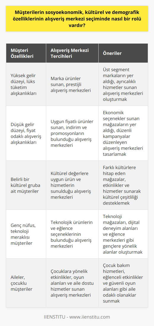 Müşterilerin sosyoekonomik, kültürel ve demografik özelliklerinin alışveriş merkezi seçiminde nasıl bir rolü olduğu tartışılmıştır. Müşteri değeri oluşturmak, alışveriş merkezlerinin temel hedeflerindendir. Bu hedef doğrultusunda, müşterilerin alışveriş merkezi seçiminde yaş, cinsiyet, gelir düzeyi, eğitim durumu, meslek, aile yapısı ve yaşam tarzı gibi demografik ve sosyoekonomik özelliklerinin, etnik köken, dil, din ve kültür gibi kültürel faktörlerle birlikte ele alınması gerekmektedir. Alışveriş merkezleri, potansiyel müşterilerini kendilerine çekebilmek için bu faktörleri göz önünde bulundurarak stratejiler geliştirmelidir. Müşterilerin sosyoekonomik, kültürel ve demografik özelliklerinin alışveriş merkezi tercihleri üzerinde belirleyici olduğu bilinmektedir. Bu faktörler, müşterinin hangi ürün veya hizmeti tercih edeceğini, ne tür bir alışveriş deneyimi yaşamak isteyeceğini ve hangi alışveriş merkezini seçeceğini etkiler. Örneğin; gelir düzeyi yüksek bir müşteri, daha lüks ve marka ürünler sunan bir alışveriş merkezini tercih edebilirken, düşük gelirli bir müşteri ise daha uygun fiyatlı ürünler sunan bir merkezi tercih edebilir. Benzer şekilde, farklı kültürel özelliklere sahip müşterilerin, kendi kültürlerine uygun ürün ve hizmetlerin sunulduğu alışveriş merkezlerini tercih edebileceği ifade edilebilir. Bununla birlikte, alışveriş merkezlerinin lokasyonu, mağaza karması, hijyen ve güvenliği gibi faktörler de müşterinin zihninde çift taraflı (olumlu yada olumsuz) bir etki bırakabilir. Bu gibi unsurlar da müşterinin alışveriş merkezi seçimini etkileyen faktörler arasındadır. Sonuç olarak, müşterilerin sosyoekonomik, kültürel ve demografik özelliklerinin alışveriş merkezi seçiminde belirleyici bir rolü olduğu söylenebilir. Alışveriş merkezlerinin bu faktörleri göz önünde bulundurarak stratejiler geliştirmesi ve müşteri memnuniyetini sağlaması, rekabetçi iş dünyasında ayakta kalabilmeleri için önemlidir. Bu nedenle, alışveriş merkezlerinin müşteri değeri oluşturma stratejileri, müşterilerin demografik, sosyoekonomik ve kültürel özellikleri göz önünde bulundurarak geliştirilmelidir.