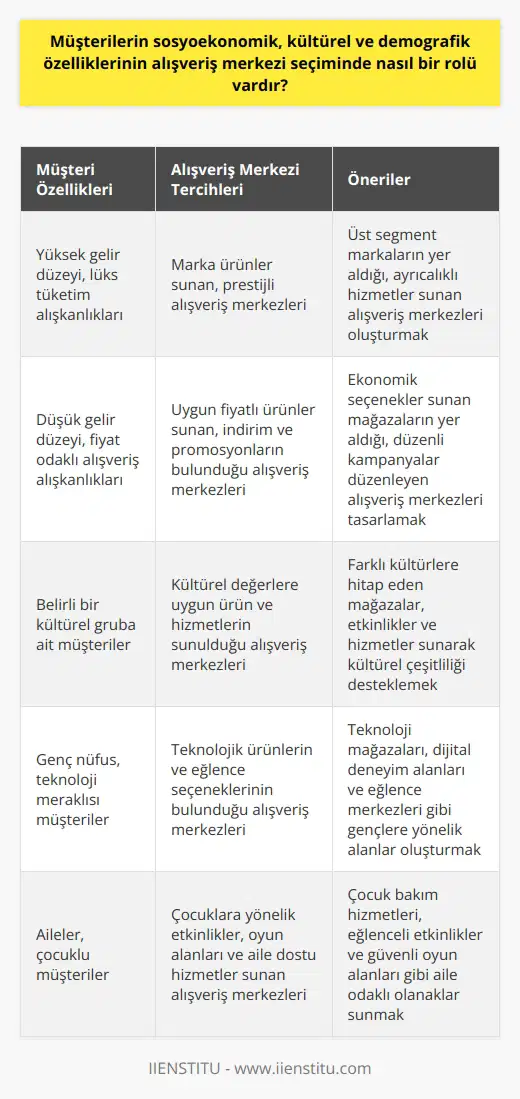 Müşterilerin sosyoekonomik, kültürel ve demografik özelliklerinin alışveriş merkezi seçiminde nasıl bir rolü olduğu tartışılmıştır. Müşteri değeri oluşturmak, alışveriş merkezlerinin temel hedeflerindendir. Bu hedef doğrultusunda, müşterilerin alışveriş merkezi seçiminde yaş, cinsiyet, gelir düzeyi, eğitim durumu, meslek, aile yapısı ve yaşam tarzı gibi demografik ve sosyoekonomik özelliklerinin, etnik köken, dil, din ve kültür gibi kültürel faktörlerle birlikte ele alınması gerekmektedir. Alışveriş merkezleri, potansiyel müşterilerini kendilerine çekebilmek için bu faktörleri göz önünde bulundurarak stratejiler geliştirmelidir. Müşterilerin sosyoekonomik, kültürel ve demografik özelliklerinin alışveriş merkezi tercihleri üzerinde belirleyici olduğu bilinmektedir. Bu faktörler, müşterinin hangi ürün veya hizmeti tercih edeceğini, ne tür bir alışveriş deneyimi yaşamak isteyeceğini ve hangi alışveriş merkezini seçeceğini etkiler. Örneğin; gelir düzeyi yüksek bir müşteri, daha lüks ve marka ürünler sunan bir alışveriş merkezini tercih edebilirken, düşük gelirli bir müşteri ise daha uygun fiyatlı ürünler sunan bir merkezi tercih edebilir. Benzer şekilde, farklı kültürel özelliklere sahip müşterilerin, kendi kültürlerine uygun ürün ve hizmetlerin sunulduğu alışveriş merkezlerini tercih edebileceği ifade edilebilir. Bununla birlikte, alışveriş merkezlerinin lokasyonu, mağaza karması, hijyen ve güvenliği gibi faktörler de müşterinin zihninde çift taraflı (olumlu yada olumsuz) bir etki bırakabilir. Bu gibi unsurlar da müşterinin alışveriş merkezi seçimini etkileyen faktörler arasındadır. Sonuç olarak, müşterilerin sosyoekonomik, kültürel ve demografik özelliklerinin alışveriş merkezi seçiminde belirleyici bir rolü olduğu söylenebilir. Alışveriş merkezlerinin bu faktörleri göz önünde bulundurarak stratejiler geliştirmesi ve müşteri memnuniyetini sağlaması, rekabetçi iş dünyasında ayakta kalabilmeleri için önemlidir. Bu nedenle, alışveriş merkezlerinin müşteri değeri oluşturma stratejileri, müşterilerin demografik, sosyoekonomik ve kültürel özellikleri göz önünde bulundurarak geliştirilmelidir.