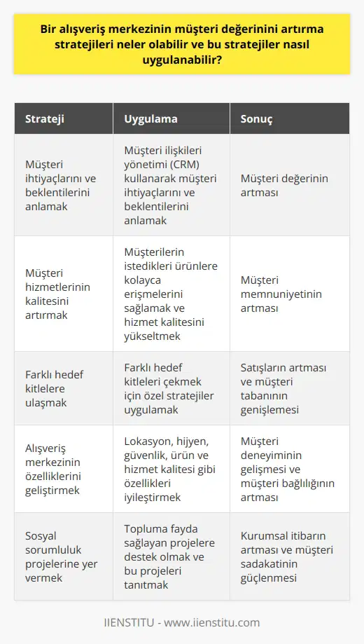Bir alışveriş merkezinin müşteri değerini artırma stratejileri üzerine detaylı bir değerlendirme yapacak olursak, ilk adım olarak müşteri ihtiyaçlarını ve beklentilerini anlamak önem taşır. Müşterinin alışveriş deneyiminden memnun olup olmadığı, verilen hizmet ya da ürünün kalitesi ve fiyatının müşterinin zihninde yarattığı olumlu veya olumsuz izler, alışveriş merkezinin müşteri değerini belirler. Bu değeri artırma stratejileri arasında güvenlik ve hijyen koşullarının iyileştirilmesi, lokasyon, sosyal sorumluluk projelerine yer verme ve mağaza karışıklığını azaltma yer alır.  Müşteri değeri, bir alışveriş merkezi için en önemli unsurlardan biridir. Bir alışveriş merkezi, müşterinin beklentileri ile ürün veya hizmetin değerlemesini birleştirerek müşteri değerini oluşturur. Yani, bu strateji, alışveriş merkezi tarafından uygulanabilir. Birinci adım, müşteri beklentilerini karşılamak olmalıdır. Bu, müşteri hizmetlerinin kalitesini artırmak ve müşterilerin istedikleri ürünlere kolayca erişmelerini sağlamak anlamına gelir.  Anılan stratejinin uygulanmasında, alışveriş merkezinin müşterilerine sunduğu hizmetlerin ve ürünlerin değeri, müşterinin beklentilerini karşılamak ve aşmak için tasarlanmalıdır. Müşteri hizmetleri, müşterilerin ihtiyaçlarını ve beklentilerini anlamak amacıyla müşteri ilişkileri yönetiminden (CRM) yararlanabilir. CRM, müşteri ile olan ilişkileri yönetmeye, müşteri ihtiyaçlarını ve beklentilerini anlamaya yardımcı olur. Bu strateji, alışveriş merkezinin müşteri değerini artırmasını sağlar.  Diğer bir strateji ise, farklı hedef kitlelere sahip olabilir. Alışveriş merkezi, kendi hedef kitlesinin yanı sıra, diğer hedef kitleleri de çekmek için farklı stratejiler uygulayabilir. Bu, farklı hedef kitlelere ulaşılması ve satışların artırılmasını sağlar. Bu strateji, alışveriş merkezinin müşteri değerini yükselten faktörler arasında yer alır.  Son olarak, alışveriş merkezinin müşteri değerini artırmak için, alışveriş merkezinin lokasyonu, hijyen ve güvenlik koşulları, alışveriş merkezinin sunduğu ürün ve hizmetlerin kalitesi ve fiyatı gibi özellikler dikkate alınmalıdır. Bu özellikler, müşterilerin alışveriş deneyimlerini etkiler ve müşterilerin alışveriş merkezine olan bağlılığını ve memnuniyetini belirler. Dolayısıyla, bu özelliklerin geliştirilmesi ve iyileştirilmesi, müşteri değerini artırmada önemlidir.