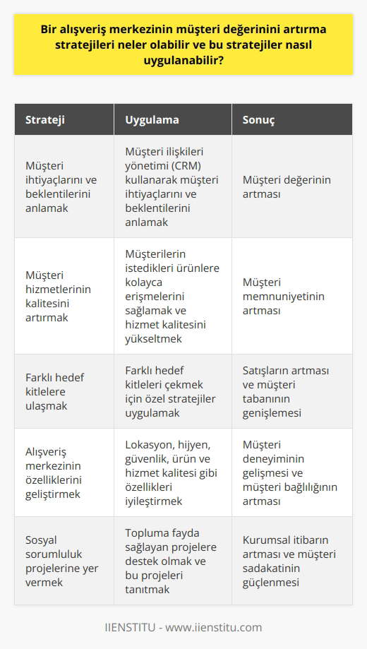 Bir alışveriş merkezinin müşteri değerini artırma stratejileri üzerine detaylı bir değerlendirme yapacak olursak, ilk adım olarak müşteri ihtiyaçlarını ve beklentilerini anlamak önem taşır. Müşterinin alışveriş deneyiminden memnun olup olmadığı, verilen hizmet ya da ürünün kalitesi ve fiyatının müşterinin zihninde yarattığı olumlu veya olumsuz izler, alışveriş merkezinin müşteri değerini belirler. Bu değeri artırma stratejileri arasında güvenlik ve hijyen koşullarının iyileştirilmesi, lokasyon, sosyal sorumluluk projelerine yer verme ve mağaza karışıklığını azaltma yer alır. Müşteri değeri, bir alışveriş merkezi için en önemli unsurlardan biridir. Bir alışveriş merkezi, müşterinin beklentileri ile ürün veya hizmetin değerlemesini birleştirerek müşteri değerini oluşturur. Yani, bu strateji, alışveriş merkezi tarafından uygulanabilir. Birinci adım, müşteri beklentilerini karşılamak olmalıdır. Bu, müşteri hizmetlerinin kalitesini artırmak ve müşterilerin istedikleri ürünlere kolayca erişmelerini sağlamak anlamına gelir. Anılan stratejinin uygulanmasında, alışveriş merkezinin müşterilerine sunduğu hizmetlerin ve ürünlerin değeri, müşterinin beklentilerini karşılamak ve aşmak için tasarlanmalıdır. Müşteri hizmetleri, müşterilerin ihtiyaçlarını ve beklentilerini anlamak amacıyla müşteri ilişkileri yönetiminden (CRM) yararlanabilir. CRM, müşteri ile olan ilişkileri yönetmeye, müşteri ihtiyaçlarını ve beklentilerini anlamaya yardımcı olur. Bu strateji, alışveriş merkezinin müşteri değerini artırmasını sağlar. Diğer bir strateji ise, farklı hedef kitlelere sahip olabilir. Alışveriş merkezi, kendi hedef kitlesinin yanı sıra, diğer hedef kitleleri de çekmek için farklı stratejiler uygulayabilir. Bu, farklı hedef kitlelere ulaşılması ve satışların artırılmasını sağlar. Bu strateji, alışveriş merkezinin müşteri değerini yükselten faktörler arasında yer alır. Son olarak, alışveriş merkezinin müşteri değerini artırmak için, alışveriş merkezinin lokasyonu, hijyen ve güvenlik koşulları, alışveriş merkezinin sunduğu ürün ve hizmetlerin kalitesi ve fiyatı gibi özellikler dikkate alınmalıdır. Bu özellikler, müşterilerin alışveriş deneyimlerini etkiler ve müşterilerin alışveriş merkezine olan bağlılığını ve memnuniyetini belirler. Dolayısıyla, bu özelliklerin geliştirilmesi ve iyileştirilmesi, müşteri değerini artırmada önemlidir.