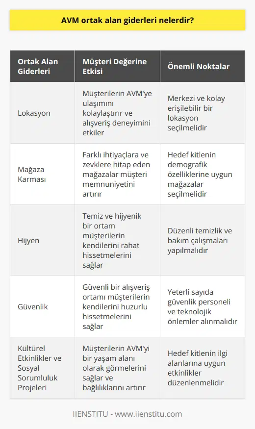 AVM Ortak Alan Giderleri ve Müşteri Değeri  Alışveriş merkezleri (AVM) ortak alan giderleri, müşteri ihtiyaçlarını karşılama ve memnuniyetini sağlamada sürekli olarak ön planda tutularak geniş bir kapsamda değerlendirilmelidir. Bu giderler, Peter Doyleın değer kavramını ifade ettiği gibi, AVM müşterilerinin sosyoekonomik, kültürel ve demografik özellikleri göz önünde bulundurularak belirlenmeli ve yönetilmelidir.  Lokasyon, Mağaza Karışımı ve Hijyen  AVMnin lokasyonu, mağaza karması ve hijyen koşulları önemli ortak alan giderlerindendir. Bu unsurlar, müşterilerin alışveriş deneyimini olumlu ya da olumsuz yönde etkileyebilir ve AVMnin müşteri zihninde yer edinmesine doğrudan katkı sağlar.  AVMnin Güvenliği  Bir AVMnin güvenliği, ortak alan giderleri bağlamında üzerinde hassasiyetle durulması gereken bir diğer konudur. AVMlerde sağlanan güvenlik hizmetleri, ziyaretçilerin kendilerini güvende hissetmelerini sağlayarak, müşteri değeri yaratmada önemli bir rol oynar.  Kültürel Etkinlikler ve Sosyal Sorumluluk Projeleri  AVMlerde düzenlenen kültürel etkinlikler ve sosyal sorumluluk projeleri, farklı hedef kitlelerini bir arada bulunduran yapısından dolayı büyük önem taşır. Bu tür etkinlikler, AVMlerden hizmet ya da ürün satın alan müşterilere sağladığı değeri artırarak, müşteri memnuniyetini güçlendirecek ve satın alma davranışlarını olumlu yönde etkileyecektir.  Özetle, AVM ortak alan giderleri, müşteri değeri kavramını oluşturmada büyük öneme sahiptir ve yönetim tarafından dikkatle ele alınarak düzenlenmelidir. AVMlerin lokasyonu, mağaza karması, hijyen ve güvenlik hizmetleri, kültürel etkinlikler ve sosyal sorumluluk projeleri müşterilerin algıladığı değeri yükseltecek ve yaşam boyu müşteri değeri sağlamada önemli bir rol oynayacaktır.