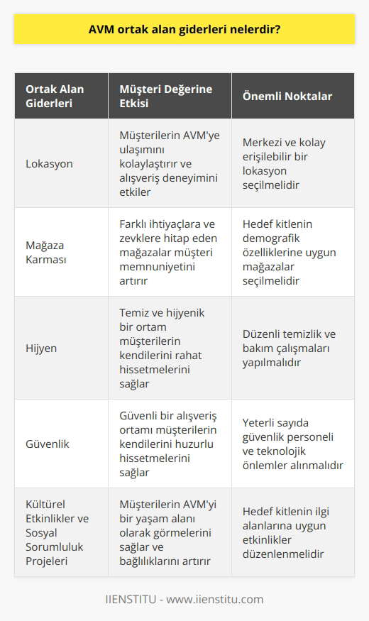 AVM Ortak Alan Giderleri ve Müşteri Değeri Alışveriş merkezleri (AVM) ortak alan giderleri, müşteri ihtiyaçlarını karşılama ve memnuniyetini sağlamada sürekli olarak ön planda tutularak geniş bir kapsamda değerlendirilmelidir. Bu giderler, Peter Doyleın değer kavramını ifade ettiği gibi, AVM müşterilerinin sosyoekonomik, kültürel ve demografik özellikleri göz önünde bulundurularak belirlenmeli ve yönetilmelidir. Lokasyon, Mağaza Karışımı ve Hijyen AVMnin lokasyonu, mağaza karması ve hijyen koşulları önemli ortak alan giderlerindendir. Bu unsurlar, müşterilerin alışveriş deneyimini olumlu ya da olumsuz yönde etkileyebilir ve AVMnin müşteri zihninde yer edinmesine doğrudan katkı sağlar. AVMnin Güvenliği Bir AVMnin güvenliği, ortak alan giderleri bağlamında üzerinde hassasiyetle durulması gereken bir diğer konudur. AVMlerde sağlanan güvenlik hizmetleri, ziyaretçilerin kendilerini güvende hissetmelerini sağlayarak, müşteri değeri yaratmada önemli bir rol oynar. Kültürel Etkinlikler ve Sosyal Sorumluluk Projeleri AVMlerde düzenlenen kültürel etkinlikler ve sosyal sorumluluk projeleri, farklı hedef kitlelerini bir arada bulunduran yapısından dolayı büyük önem taşır. Bu tür etkinlikler, AVMlerden hizmet ya da ürün satın alan müşterilere sağladığı değeri artırarak, müşteri memnuniyetini güçlendirecek ve satın alma davranışlarını olumlu yönde etkileyecektir. Özetle, AVM ortak alan giderleri, müşteri değeri kavramını oluşturmada büyük öneme sahiptir ve yönetim tarafından dikkatle ele alınarak düzenlenmelidir. AVMlerin lokasyonu, mağaza karması, hijyen ve güvenlik hizmetleri, kültürel etkinlikler ve sosyal sorumluluk projeleri müşterilerin algıladığı değeri yükseltecek ve yaşam boyu müşteri değeri sağlamada önemli bir rol oynayacaktır.