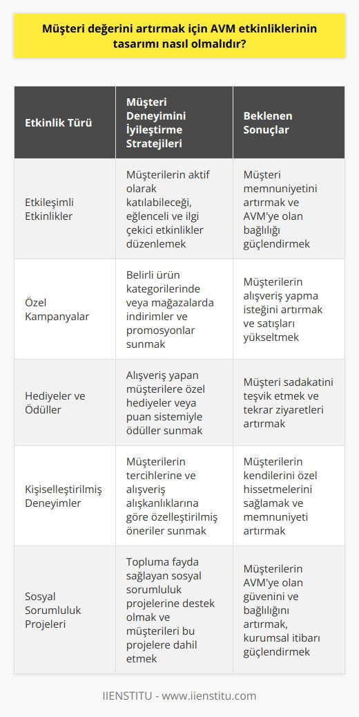 Müşteri değerini artırmak için AVM etkinliklerinin tasarımının, müşterilerin deneyimlerini iyileştirmek ve onların alışveriş deneyimini arttırmak için tasarlanması gerekir. Etkinlik tasarımları, müşterilerin zamanlarını önemseyen, onların çıkarlarını koruyarak, çeşitli etkinlikler, kampanyalar, hediyeler ve indirimler içeren stratejik özellikler içermelidir. Müşterilere daha iyi hizmet sunmak için, AVM etkinlikleri, etkileşimli ve deneyim odaklı olmalıdır. Ayrıca etkinlikler, müşterilerin alışveriş çevresini zenginleştirmek ve onların AVMye daha sık dönebilme olasılığını artırmak için tasarlanmalıdır.