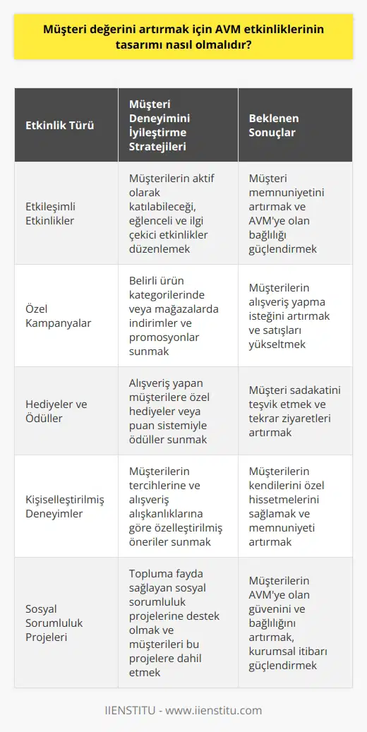 Müşteri değerini artırmak için AVM etkinliklerinin tasarımının, müşterilerin deneyimlerini iyileştirmek ve onların alışveriş deneyimini arttırmak için tasarlanması gerekir. Etkinlik tasarımları, müşterilerin zamanlarını önemseyen, onların çıkarlarını koruyarak, çeşitli etkinlikler, kampanyalar, hediyeler ve indirimler içeren stratejik özellikler içermelidir. Müşterilere daha iyi hizmet sunmak için, AVM etkinlikleri, etkileşimli ve deneyim odaklı olmalıdır. Ayrıca etkinlikler, müşterilerin alışveriş çevresini zenginleştirmek ve onların AVMye daha sık dönebilme olasılığını artırmak için tasarlanmalıdır.