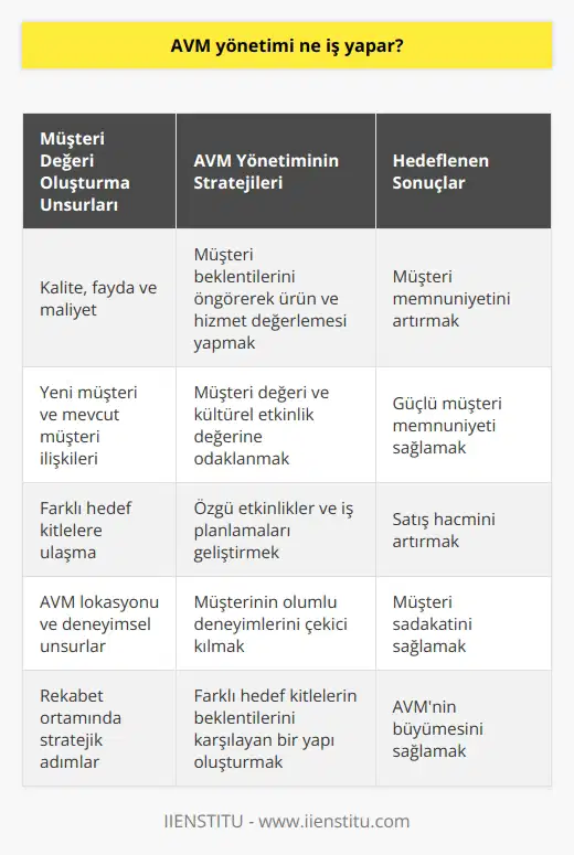AVM Yönetimi ve Müşteri Değerinin Oluşturulması  Alışveriş merkezi (AVM) yönetimi, günümüzde rekabetin hızla arttığı iş dünyasında, müşteri değeri oluşturma anlayışını ön planda tutarak, müşterilerin ihtiyaçlarına uygun ürün ve hizmetler sunmayı hedeflemektedir. Müşteriler, kendilerini en iyi hissettiren AVMlerde ürün veya hizmet satın almak isterler. Bu bağlamda, AVM yönetimi, rakip AVMleri gözlemleyerek, müşterilerin nasıl seçim yapıp kendisine geldiğini öğrenmek adına farklı stratejiler geliştirmeye gayret eder.  Kalite, Fayda ve Maliyet Unsurları  Müşteri değeri oluşturma sürecinde kalite, fayda ve maliyet unsurları büyük önem taşır. Müşterilerin değer algısı, sosyoekonomik, kültürel ve demografik özelliklerine göre farklılık gösterir. Bu nedenle, AVM yönetiminin, müşteri beklentilerini önceden göz önünde bulundurarak, ürün ve hizmet değerlemesinde bu unsurlara dikkat etmesi gerekmektedir.  Yeni Müşteri ve Mevcut Müşteri İlişkileri  AVM yönetimi, hem mevcut müşteriler için neler yapılması gerektiğini öngörürken, hem de yeni potansiyel müşterileri oluşturma ve onları elde tutma stratejilerini geliştirmeye çalışır. Bu süreçte güçlü müşteri memnuniyeti sağlamak için müşteri değeri ve kültürel etkinlik değerine odaklanmak önemlidir.  Farklı Hedef Kitlelere Ulaşma  Alışveriş merkezleri, farklı hedef kitlelerin bir arada bulunduğu yerlerdir. AVM yönetiminin, kendi özgü etkinlikleri ve rakiplerinden farklı yönde geliştirebilecekleri iş planlamaları sayesinde, farklı hedef kitlelerle ilişkiler kurarak satış hacmini artırmaya çalışmalıdır.  AVM Lokasyonu ve Deneyimsel Unsurlar  AVMnin lokasyonu, mağaza karması, hijyen ve güvenlik gibi unsurlar, müşterinin zihninde olumlu veya olumsuz etkiler bırakabilir. Bu nedenle, AVM yönetiminin, müşterinin alışveriş merkezinde yaşadığı her yeni ve iyi deneyimi çekici kılmak adına bu unsurlara dikkat etmesi gerekmektedir.  Sonuç olarak, AVM yönetimi, günümüzde artan rekabet ortamında müşteri değeri oluşturma ve sürdürme noktasında stratejik adımlar atarak, farklı hedef kitlelerin beklentilerini karşılayan bir yapı oluşturmalıdır. Böylece başarılı bir şekilde müşteri memnuniyetini ve sadakatini sağlayarak    büyümesini sağlar.