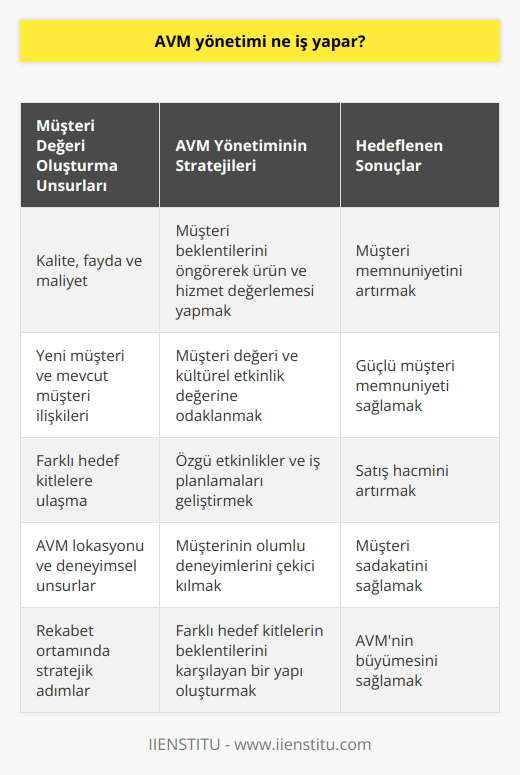 AVM Yönetimi ve Müşteri Değerinin Oluşturulması Alışveriş merkezi (AVM) yönetimi, günümüzde rekabetin hızla arttığı iş dünyasında, müşteri değeri oluşturma anlayışını ön planda tutarak, müşterilerin ihtiyaçlarına uygun ürün ve hizmetler sunmayı hedeflemektedir. Müşteriler, kendilerini en iyi hissettiren AVMlerde ürün veya hizmet satın almak isterler. Bu bağlamda, AVM yönetimi, rakip AVMleri gözlemleyerek, müşterilerin nasıl seçim yapıp kendisine geldiğini öğrenmek adına farklı stratejiler geliştirmeye gayret eder. Kalite, Fayda ve Maliyet Unsurları Müşteri değeri oluşturma sürecinde kalite, fayda ve maliyet unsurları büyük önem taşır. Müşterilerin değer algısı, sosyoekonomik, kültürel ve demografik özelliklerine göre farklılık gösterir. Bu nedenle, AVM yönetiminin, müşteri beklentilerini önceden göz önünde bulundurarak, ürün ve hizmet değerlemesinde bu unsurlara dikkat etmesi gerekmektedir. Yeni Müşteri ve Mevcut Müşteri İlişkileri AVM yönetimi, hem mevcut müşteriler için neler yapılması gerektiğini öngörürken, hem de yeni potansiyel müşterileri oluşturma ve onları elde tutma stratejilerini geliştirmeye çalışır. Bu süreçte güçlü müşteri memnuniyeti sağlamak için müşteri değeri ve kültürel etkinlik değerine odaklanmak önemlidir. Farklı Hedef Kitlelere Ulaşma Alışveriş merkezleri, farklı hedef kitlelerin bir arada bulunduğu yerlerdir. AVM yönetiminin, kendi özgü etkinlikleri ve rakiplerinden farklı yönde geliştirebilecekleri iş planlamaları sayesinde, farklı hedef kitlelerle ilişkiler kurarak satış hacmini artırmaya çalışmalıdır. AVM Lokasyonu ve Deneyimsel Unsurlar AVMnin lokasyonu, mağaza karması, hijyen ve güvenlik gibi unsurlar, müşterinin zihninde olumlu veya olumsuz etkiler bırakabilir. Bu nedenle, AVM yönetiminin, müşterinin alışveriş merkezinde yaşadığı her yeni ve iyi deneyimi çekici kılmak adına bu unsurlara dikkat etmesi gerekmektedir. Sonuç olarak, AVM yönetimi, günümüzde artan rekabet ortamında müşteri değeri oluşturma ve sürdürme noktasında stratejik adımlar atarak, farklı hedef kitlelerin beklentilerini karşılayan bir yapı oluşturmalıdır. Böylece başarılı bir şekilde müşteri memnuniyetini ve sadakatini sağlayarak büyümesini sağlar.