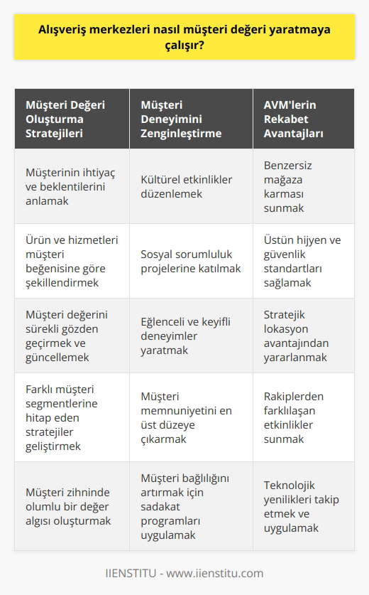 Müşteri Değerinin Oluşumu  Alışveriş merkezleri, günümüz rekabetçi iş dünyasında, müşteri değeri yaratma sürecine büyük önem verirler ve bu değeri sağlamak için öncelikle müşterinin kendisine neden geldiğini ve hangi özellikleri ölçüp değerlendirerek seçim yaptığını öğrenmekte yarar görürler. Bu bilgi doğrultusunda, alışveriş merkezi yönetimi, müşteri zihninde değer konumlandırarak müşteri değeri oluşturma stratejilerini belirler ve uygulamaya koyar.  Müşteri Beğenisine Uygun Ürün ve Hizmetler  AVMler, müşterilerin kendilerini en iyi hissettiren mecralardan ürün ve hizmet satın almak istediklerini bilirler ve bu doğrultuda, beklentilerinin doğru bir şekilde karşılandığı ürün ve hizmetlerle müşteri zihninde yer edinmeye çalışırlar. Bu kapsamda, müşteri değerinin ihtiyaçları ve beklentileri doğrultusunda sürekli gözden geçirilmesi ve güncellenmesi büyük önem taşır.  Değer Algısının Göreceli Oluşumu  Değer begrebi, müşterilere göre değişiklik gösteren, sosyoekonomik, kültürel ve demografik özelliklere bağlı olarak şekillenen bir algıdır. AVMler için bu farklılıkları göz önünde bulundurarak müşteriler için yaşam boyu değer sunan hizmetler ve uygulamalar geliştirmek önemlidir.   AVMlerin Rakiplerinden Farkını Oluşturma  Alışveriş merkezleri, farklı hedef kitlelerin ilgisini çekebilecek etkinlikler ve deneyimler sunarak rakiplerinden ayrılma ve bu sayede müşterilerle olan bağını güçlendirme çabasındadır. Bu süreçte, AVMnin lokasyonu, mağaza karması, hijyen ve güvenlik gibi özellikleri, müşteri zihninde olumlu ya da olumsuz etkiler bırakabilir ve müşterinin değer algısını etkileyebilir.  Kültürel Etkinlikler ve Sosyal Sorumluluk Projeleri  AVMler, müşteri değeri yaratma sürecinde, kültürel etkinlikler ve sosyal sorumluluk projelerinin de önemli bir yere sahip olduğunu düşünürler. Bu projeler ve etkinlikler, güvenlik ve hijyen gibi alışveriş merkezlerinin olmazsa olmaz unsurlarının yanısıra, müşteri deneyimlerini zenginleştirir ve bu deneyimler, zihninde konumlandırdığı alana eğlenceli ve keyifli hale getirir.  Sonuç olarak, alışveriş merkezleri müşteri değeri yaratmaya çalışırken, yönetimin önceliği, müşteri beğenisine ve değer algısına hitap eden ürün ve hizmetler sunmak, farklı beklentilere cevap verebilecek etkinlikler geliştirmek ve bu sayede güçlü müşteri memnuniyeti sağlamaktır.
