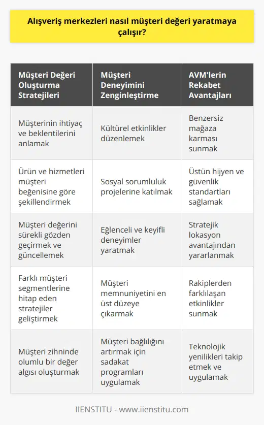 Müşteri Değerinin Oluşumu  Alışveriş merkezleri, günümüz rekabetçi iş dünyasında, müşteri değeri yaratma sürecine büyük önem verirler ve bu değeri sağlamak için öncelikle müşterinin kendisine neden geldiğini ve hangi özellikleri ölçüp değerlendirerek seçim yaptığını öğrenmekte yarar görürler. Bu bilgi doğrultusunda, alışveriş merkezi yönetimi, müşteri zihninde değer konumlandırarak müşteri değeri oluşturma stratejilerini belirler ve uygulamaya koyar.  Müşteri Beğenisine Uygun Ürün ve Hizmetler  AVMler, müşterilerin kendilerini en iyi hissettiren mecralardan ürün ve hizmet satın almak istediklerini bilirler ve bu doğrultuda, beklentilerinin doğru bir şekilde karşılandığı ürün ve hizmetlerle müşteri zihninde yer edinmeye çalışırlar. Bu kapsamda, müşteri değerinin ihtiyaçları ve beklentileri doğrultusunda sürekli gözden geçirilmesi ve güncellenmesi büyük önem taşır.  Değer Algısının Göreceli Oluşumu  Değer begrebi, müşterilere göre değişiklik gösteren, sosyoekonomik, kültürel ve demografik özelliklere bağlı olarak şekillenen bir algıdır. AVMler için bu farklılıkları göz önünde bulundurarak müşteriler için yaşam boyu değer sunan hizmetler ve uygulamalar geliştirmek önemlidir.   AVMlerin Rakiplerinden Farkını Oluşturma  Alışveriş merkezleri, farklı hedef kitlelerin ilgisini çekebilecek etkinlikler ve deneyimler sunarak rakiplerinden ayrılma ve bu sayede müşterilerle olan bağını güçlendirme çabasındadır. Bu süreçte, AVMnin lokasyonu, mağaza karması, hijyen ve güvenlik gibi özellikleri, müşteri zihninde olumlu ya da olumsuz etkiler bırakabilir ve müşterinin değer algısını etkileyebilir.  Kültürel Etkinlikler ve Sosyal Sorumluluk Projeleri  AVMler, müşteri değeri yaratma sürecinde, kültürel etkinlikler ve sosyal sorumluluk projelerinin de önemli bir yere sahip olduğunu düşünürler. Bu projeler ve etkinlikler, güvenlik ve hijyen gibi alışveriş merkezlerinin olmazsa olmaz unsurlarının yanısıra, müşteri deneyimlerini zenginleştirir ve bu deneyimler, zihninde konumlandırdığı alana eğlenceli ve keyifli hale getirir.  Sonuç olarak, alışveriş merkezleri müşteri değeri yaratmaya çalışırken, yönetimin önceliği, müşteri beğenisine ve değer algısına hitap eden ürün ve hizmetler sunmak, farklı beklentilere cevap verebilecek etkinlikler geliştirmek ve bu sayede güçlü müşteri memnuniyeti sağlamaktır.