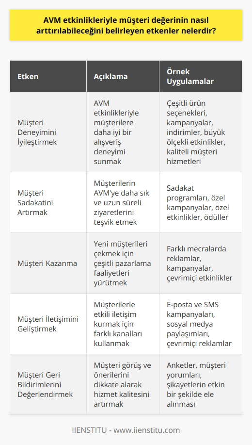 1. Müşteri deneyimini iyileştirmek: Müşterilerin alışverişleri sırasında daha iyi bir deneyim yaşamalarını sağlamak için AVM etkinlikleriyle daha çeşitli ürün seçenekleri sunmak, daha fazla kampanya ve indirimler sunmak, konukların büyük ölçekli etkinlikleri deneyimlemelerine izin vermek, müşteri hizmetleriyle ilgili olarak daha iyi destek sunmak ve daha kaliteli hizmetler sunmak.  2. Müşteri sadakatini artırmak: Müşterilerin AVMye daha sık ve daha uzun süreli ziyaret etmesini sağlamak için kalıcı müşteri programları, özel kampanyalar, özel etkinlikler ve ödüller gibi özellikler sunmak.  3. Müşteri kazanma: Yeni müşterileri hedeflemek için farklı mecralarda reklam ve pazarlama faaliyetleri,    kampanyaları ve çevrimiçi etkinlikler yapmak.  4. Müşteri   ini geliştirmek: Müşterilere kampanyalarını ve etkinliklerini duyurmak için e-posta ve SMS kampanyaları, sosyal medya paylaşımları ve çevrimiçi reklamlar gibi farklı kanallar kullanmak.