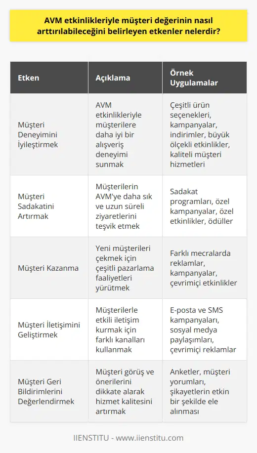 1. Müşteri deneyimini iyileştirmek: Müşterilerin alışverişleri sırasında daha iyi bir deneyim yaşamalarını sağlamak için AVM etkinlikleriyle daha çeşitli ürün seçenekleri sunmak, daha fazla kampanya ve indirimler sunmak, konukların büyük ölçekli etkinlikleri deneyimlemelerine izin vermek, müşteri hizmetleriyle ilgili olarak daha iyi destek sunmak ve daha kaliteli hizmetler sunmak.  2. Müşteri sadakatini artırmak: Müşterilerin AVMye daha sık ve daha uzun süreli ziyaret etmesini sağlamak için kalıcı müşteri programları, özel kampanyalar, özel etkinlikler ve ödüller gibi özellikler sunmak.  3. Müşteri kazanma: Yeni müşterileri hedeflemek için farklı mecralarda reklam ve pazarlama faaliyetleri,    kampanyaları ve çevrimiçi etkinlikler yapmak.  4. Müşteri   ini geliştirmek: Müşterilere kampanyalarını ve etkinliklerini duyurmak için e-posta ve SMS kampanyaları, sosyal medya paylaşımları ve çevrimiçi reklamlar gibi farklı kanallar kullanmak.