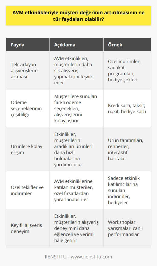 AVM etkinlikleriyle müşteri değerinin artırılması, birçok fayda sağlayabilir. Bunlar arasında şunları sayabiliriz:   - Müşterilerin tekrarlayan veya sıkı tekrarlayan alışverişlerini artırabilmesi,   - Müşterilerin alışverişlerini artıracak şekilde, alışverişlerini daha fazla ödeme seçeneğine dayandırması,   - Müşterilerin, ürünleri daha kolay ve daha hızlı bulabilmeleri,   - Müşterilerin, daha kolay ve hızlı alışveriş yapmalarını sağlayan çeşitli ödeme seçenekleri sunulması,   - Müşterilerin, AVM etkinliklerine katılımıyla kendilerine sunulan özel teklifleri ve indirimleri kullanmaları,  - Müşterilerin, AVM etkinliklerinden yararlanarak satın alımlarının daha verimli ve keyifli olmasını sağlaması.