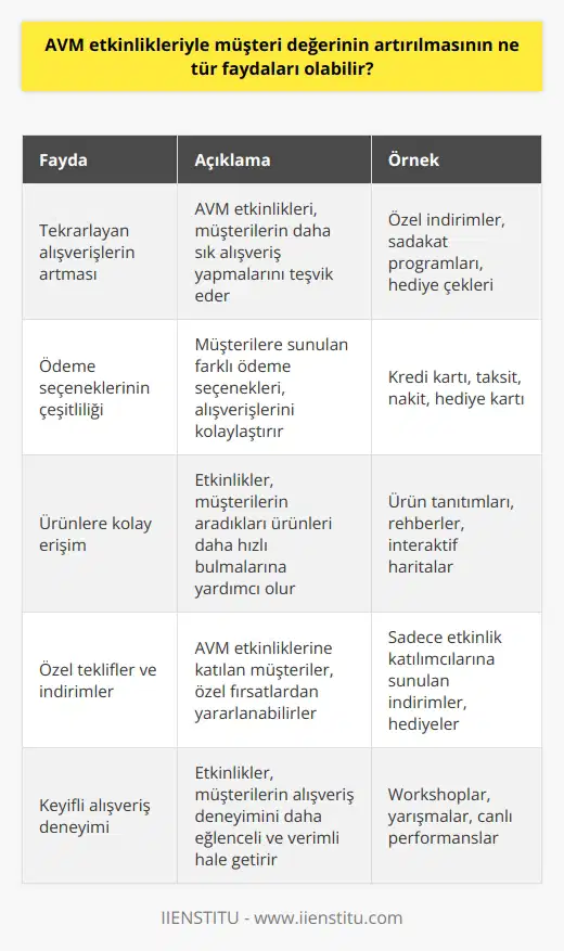AVM etkinlikleriyle müşteri değerinin artırılması, birçok fayda sağlayabilir. Bunlar arasında şunları sayabiliriz:   - Müşterilerin tekrarlayan veya sıkı tekrarlayan alışverişlerini artırabilmesi,   - Müşterilerin alışverişlerini artıracak şekilde, alışverişlerini daha fazla ödeme seçeneğine dayandırması,   - Müşterilerin, ürünleri daha kolay ve daha hızlı bulabilmeleri,   - Müşterilerin, daha kolay ve hızlı alışveriş yapmalarını sağlayan çeşitli ödeme seçenekleri sunulması,   - Müşterilerin, AVM etkinliklerine katılımıyla kendilerine sunulan özel teklifleri ve indirimleri kullanmaları,  - Müşterilerin, AVM etkinliklerinden yararlanarak satın alımlarının daha verimli ve keyifli olmasını sağlaması.