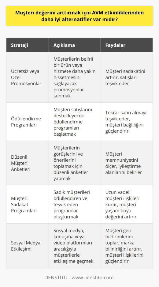 Evet, müşteri değerini arttırmak için daha iyi alternatifler var. Örneğin, müşterilerinizi belirli bir ürün veya hizmete daha yakın hissetmesini sağlayacak ücretsiz veya özel promosyonlar sunmak, müşteri satışlarını destekleyecek ödüllendirme programları başlatmak, düzenli müşteri anketleri düzenlemek veya müşteri sadakat programları başlatmak gibi faaliyetler düşünülebilir. Ayrıca, sosyal medya, konuşma veya video platformları aracılığıyla müşterilerinizle etkileşime geçerek onların görüşlerini ve önerilerini dikkate almak da faydalı olabilir.
