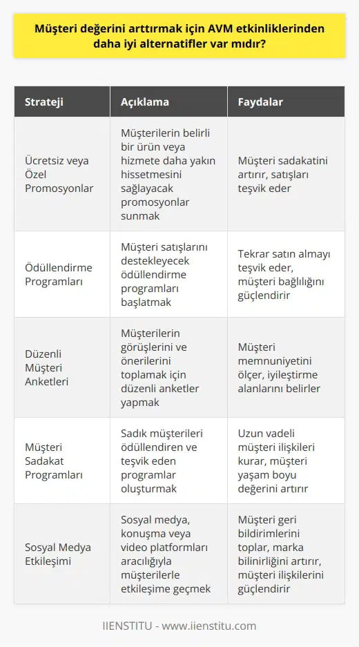 Evet, müşteri değerini arttırmak için daha iyi alternatifler var. Örneğin, müşterilerinizi belirli bir ürün veya hizmete daha yakın hissetmesini sağlayacak ücretsiz veya özel promosyonlar sunmak, müşteri satışlarını destekleyecek ödüllendirme programları başlatmak, düzenli müşteri anketleri düzenlemek veya müşteri sadakat programları başlatmak gibi faaliyetler düşünülebilir. Ayrıca, sosyal medya, konuşma veya video platformları aracılığıyla müşterilerinizle etkileşime geçerek onların görüşlerini ve önerilerini dikkate almak da faydalı olabilir.