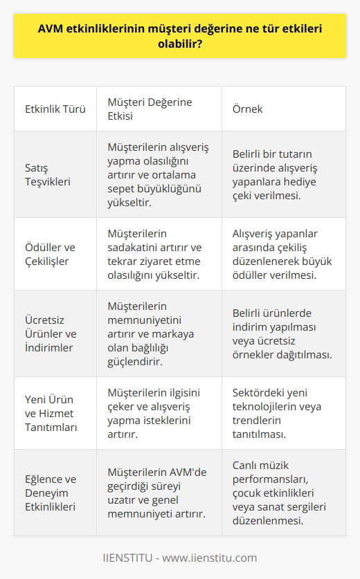 AVM etkinlikleri, müşterilerin alışveriş deneyimlerini geliştirmek için tasarlanmıştır ve bunlar müşteri değerinin artmasına da yol açabilir. Etkinlikler, müşterilerin AVMye uğramalarını teşvik etmek için kullanılabilecek satış teşvikleri, ödüller, çekilişler, ücretsiz ürünler ve indirimler gibi özel teklifler, etkinlikler ve kampanyalar içerebilir. Etkinlikler, müşterilerin ziyaret etme olasılığını ve alışveriş süresini uzatacak şekilde tasarlanabilir. Ayrıca, AVM etkinlikleri, müşteri iştahını arttırmak için sektördeki yeni ürünleri ve hizmetleri tanıtmak ve sunmak için de kullanılabilir.