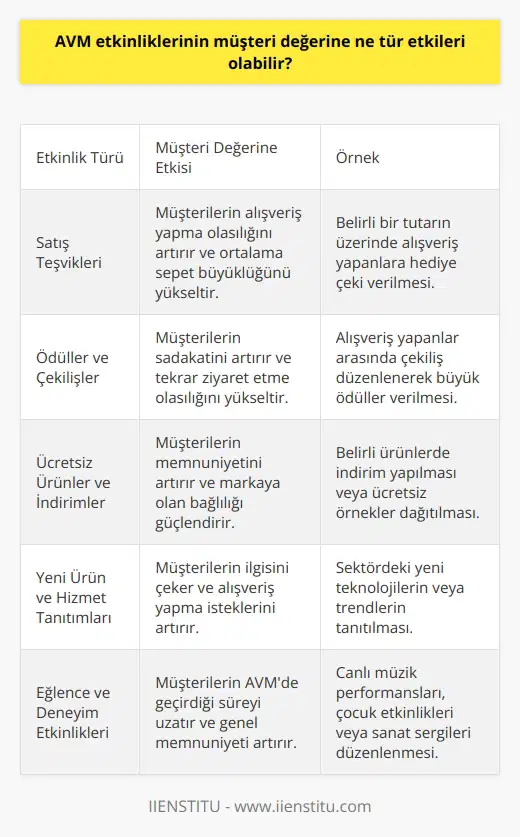AVM etkinlikleri, müşterilerin alışveriş deneyimlerini geliştirmek için tasarlanmıştır ve bunlar müşteri değerinin artmasına da yol açabilir. Etkinlikler, müşterilerin AVMye uğramalarını teşvik etmek için kullanılabilecek satış teşvikleri, ödüller, çekilişler, ücretsiz ürünler ve indirimler gibi özel teklifler, etkinlikler ve kampanyalar içerebilir. Etkinlikler, müşterilerin ziyaret etme olasılığını ve alışveriş süresini uzatacak şekilde tasarlanabilir. Ayrıca, AVM etkinlikleri, müşteri iştahını arttırmak için sektördeki yeni ürünleri ve hizmetleri tanıtmak ve sunmak için de kullanılabilir.