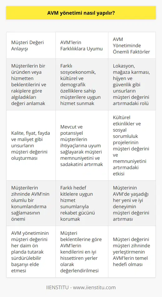 AVM Yönetimi ve Müşteri Değeri  Alışveriş merkezleri (AVM) yönetimi, rekabetin hızla arttığı iş dünyasında müşterilerin tercihlerini, beklentilerini ve seçim yaparak kendisine nasıl geldiğini öğrenmek adına büyük önem taşır. AVMler, müşterinin beklentilerine göre kendini en iyi hissettiren yerler olarak değerlendirilir ve bu değeri müşteri zihninde yerleştirmeye çalışırlar.   Müşteri Değeri Nasıl Anlaşılır?  Müşteri değeri, müşterilerin bir ürün kullanımı ya da hizmetten yararlanma durumunda neye sahip olmak istediklerini ve rakiplerin sunduğu hizmetlere göre kendi müşterilerinde bıraktığı izlenimi anlamaktır. Müşteri değeri, bir kuruluş üzerinde algılanan değerin tüm boyutlarını içerir ve bunlar arasında kalite, fiyat, fayda ve maliyet gibi unsurlar bulunur.  AVM Yönetiminde Farklılıkların Önemi  Bir AVMnin müşteri profilindeki farklı sosyoekonomik, kültürel ve demografik özelliklere uyum sağlaması büyük önem taşır. Bu sayede, mevcut ve potansiyel müşterilerin ihtiyaçlarına uygun hizmet sunarak, müşteri memnuniyetini ve sadakatini artırmak amaçlanır.  Kültürel Etkinlikler ve AVM Yönetimi  Kültürel etkinlikler ve AVMlerde düzenlenen sosyal sorumluluk projeleri, müşteri değerini ve memnuniyetini artırmada büyük rol oynar. Bu tür etkinlikler, müşterilerin AVMlerde hoş ve keyifli vakit geçirmelerine olanak tanır ve böylece müşteri sadakatini güçlendiren faktörler arasında yer alır.  Lokasyon, Mağaza Karması ve Hijyen  AVM yönetimi açısından lokasyon, mağaza karması, hijyen ve güvenliğin de büyük önemi vardır. Müşterinin alışveriş merkezinde yaşadığı her yeni ve iyi deneyim, AVMnin zihninde olumlu bir konumlandırma sağlar ve müşteri değerini artırır.  Sonuç olarak, AVM yönetimi, müşteri değerinin önemini her daim ön planda tutarak, farklı hedef kitleler ve beklentilere uygun hizmet sunumları ile müşteri memnuniyeti ve sadakatini artırmaya yönelik çalışmalar yapar. Bu sayede, AVMlerin rekabet gücünü koruyarak sürdürülebilir başarıyı elde etmeleri mümkün hale gelir.