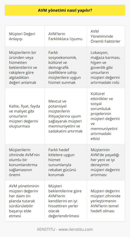 AVM Yönetimi ve Müşteri Değeri Alışveriş merkezleri (AVM) yönetimi, rekabetin hızla arttığı iş dünyasında müşterilerin tercihlerini, beklentilerini ve seçim yaparak kendisine nasıl geldiğini öğrenmek adına büyük önem taşır. AVMler, müşterinin beklentilerine göre kendini en iyi hissettiren yerler olarak değerlendirilir ve bu değeri müşteri zihninde yerleştirmeye çalışırlar. Müşteri Değeri Nasıl Anlaşılır? Müşteri değeri, müşterilerin bir ürün kullanımı ya da hizmetten yararlanma durumunda neye sahip olmak istediklerini ve rakiplerin sunduğu hizmetlere göre kendi müşterilerinde bıraktığı izlenimi anlamaktır. Müşteri değeri, bir kuruluş üzerinde algılanan değerin tüm boyutlarını içerir ve bunlar arasında kalite, fiyat, fayda ve maliyet gibi unsurlar bulunur. AVM Yönetiminde Farklılıkların Önemi Bir AVMnin müşteri profilindeki farklı sosyoekonomik, kültürel ve demografik özelliklere uyum sağlaması büyük önem taşır. Bu sayede, mevcut ve potansiyel müşterilerin ihtiyaçlarına uygun hizmet sunarak, müşteri memnuniyetini ve sadakatini artırmak amaçlanır. Kültürel Etkinlikler ve AVM Yönetimi Kültürel etkinlikler ve AVMlerde düzenlenen sosyal sorumluluk projeleri, müşteri değerini ve memnuniyetini artırmada büyük rol oynar. Bu tür etkinlikler, müşterilerin AVMlerde hoş ve keyifli vakit geçirmelerine olanak tanır ve böylece müşteri sadakatini güçlendiren faktörler arasında yer alır. Lokasyon, Mağaza Karması ve Hijyen AVM yönetimi açısından lokasyon, mağaza karması, hijyen ve güvenliğin de büyük önemi vardır. Müşterinin alışveriş merkezinde yaşadığı her yeni ve iyi deneyim, AVMnin zihninde olumlu bir konumlandırma sağlar ve müşteri değerini artırır. Sonuç olarak, AVM yönetimi, müşteri değerinin önemini her daim ön planda tutarak, farklı hedef kitleler ve beklentilere uygun hizmet sunumları ile müşteri memnuniyeti ve sadakatini artırmaya yönelik çalışmalar yapar. Bu sayede, AVMlerin rekabet gücünü koruyarak sürdürülebilir başarıyı elde etmeleri mümkün hale gelir.
