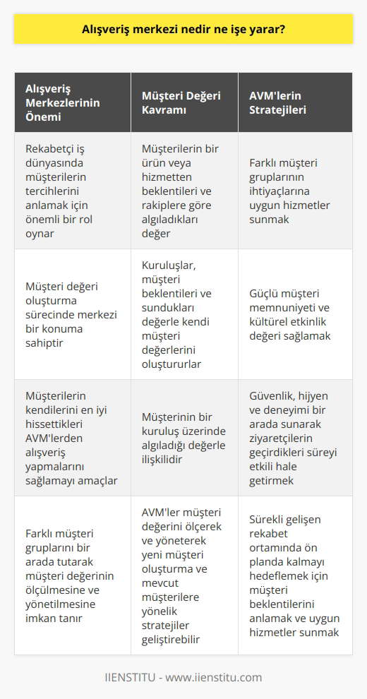 Alışveriş Merkezlerinin Önemi ve İşlevi  Alışveriş merkezleri, rekabetin hızla arttığı iş dünyasında, müşterilerin nasıl seçim yaparak kendilerine geldiğini öğrenmek isteyerek, ürün ve hizmetlerinin müşteri değeri oluşturma sürecinde önemli bir rol oynamaktadır. Bu nedenle, alışveriş merkezleri yönetimi müşteri değeri oluşturmada önemini her daim ön planda tutarak, müşterilerin kendilerini en iyi hissettiren AVMlerden ürün ya da hizmet satın almak istemelerini sağlamaya çalışır.  Müşteri Değeri Kavramı  Müşteri değeri, müşterilerin bir ürün ya da hizmetten yararlanma durumunda içgüdüsel olarak neye sahip olmak istedikleri ve rakiplerin mal veya hizmetlerine göre kendi müşterilerinde bıraktığı izlenimi anlamına gelir. Ayrıca, müşteri değeri müşterinin bir kuruluş üzerinde algıladığı değerle alakalıdır. Kuruluşlar, müşterinin beklentileri ve sunulan ürün veya hizmetin değeri ile kendi müşteri değerlerini oluştururlar.  Alışveriş Merkezlerinde Müşteri Değerinin Ölçülmesi ve Yönetimi  Alışveriş merkezlerinin farklı müşteri gruplarını bir arada tutması, müşteri değerinin ölçülmesine ve yönetilmesine olanak sağlar. Bu sayede, AVMler yeni müşteri oluşturma ve mevcut müşterilere yönelik stratejilerini geliştirirken, müşterilerin ihtiyaçlarına uygun hizmetler sunabilirler. Güçlü müşteri memnuniyeti oluşturmak ve kültürel etkinlik değeri sağlamak da bu süreçte büyük önem taşır.  AVMlerin Hedef Kitleye Ulaşma Stratejileri  Alışveriş merkezleri, farklı hedef kitleleri bir arada tutan ve onlar için çekici bir ortam sunarak, müşteri değeri yaratma anlamında önemli bir rol oynar. Bu kapsamda, AVMler güvenlik, hijyen ve deneyimi bir arada sunarak ziyaretçilerin yaşadığı her yeni ve iyi deneyimle alışveriş merkezinde geçirecekleri süreyi etkili hale getirirler.  Sonuç olarak, alışveriş merkezlerinin başarıları müşteri değeri yaratma ve yönetme süreçlerinde önemli bir etkiye sahiptir. Bu nedenle, AVM yönetimi, müşteri beklentilerini anlayarak ve onlara uygun hizmetler sunarak, sürekli gelişen rekabet ortamında ön planda kalmayı hedeflemelidir.