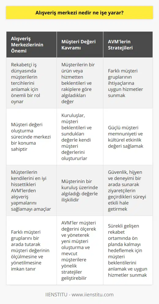 Alışveriş Merkezlerinin Önemi ve İşlevi Alışveriş merkezleri, rekabetin hızla arttığı iş dünyasında, müşterilerin nasıl seçim yaparak kendilerine geldiğini öğrenmek isteyerek, ürün ve hizmetlerinin müşteri değeri oluşturma sürecinde önemli bir rol oynamaktadır. Bu nedenle, alışveriş merkezleri yönetimi müşteri değeri oluşturmada önemini her daim ön planda tutarak, müşterilerin kendilerini en iyi hissettiren AVMlerden ürün ya da hizmet satın almak istemelerini sağlamaya çalışır. Müşteri Değeri Kavramı Müşteri değeri, müşterilerin bir ürün ya da hizmetten yararlanma durumunda içgüdüsel olarak neye sahip olmak istedikleri ve rakiplerin mal veya hizmetlerine göre kendi müşterilerinde bıraktığı izlenimi anlamına gelir. Ayrıca, müşteri değeri müşterinin bir kuruluş üzerinde algıladığı değerle alakalıdır. Kuruluşlar, müşterinin beklentileri ve sunulan ürün veya hizmetin değeri ile kendi müşteri değerlerini oluştururlar. Alışveriş Merkezlerinde Müşteri Değerinin Ölçülmesi ve Yönetimi Alışveriş merkezlerinin farklı müşteri gruplarını bir arada tutması, müşteri değerinin ölçülmesine ve yönetilmesine olanak sağlar. Bu sayede, AVMler yeni müşteri oluşturma ve mevcut müşterilere yönelik stratejilerini geliştirirken, müşterilerin ihtiyaçlarına uygun hizmetler sunabilirler. Güçlü müşteri memnuniyeti oluşturmak ve kültürel etkinlik değeri sağlamak da bu süreçte büyük önem taşır. AVMlerin Hedef Kitleye Ulaşma Stratejileri Alışveriş merkezleri, farklı hedef kitleleri bir arada tutan ve onlar için çekici bir ortam sunarak, müşteri değeri yaratma anlamında önemli bir rol oynar. Bu kapsamda, AVMler güvenlik, hijyen ve deneyimi bir arada sunarak ziyaretçilerin yaşadığı her yeni ve iyi deneyimle alışveriş merkezinde geçirecekleri süreyi etkili hale getirirler. Sonuç olarak, alışveriş merkezlerinin başarıları müşteri değeri yaratma ve yönetme süreçlerinde önemli bir etkiye sahiptir. Bu nedenle, AVM yönetimi, müşteri beklentilerini anlayarak ve onlara uygun hizmetler sunarak, sürekli gelişen rekabet ortamında ön planda kalmayı hedeflemelidir.