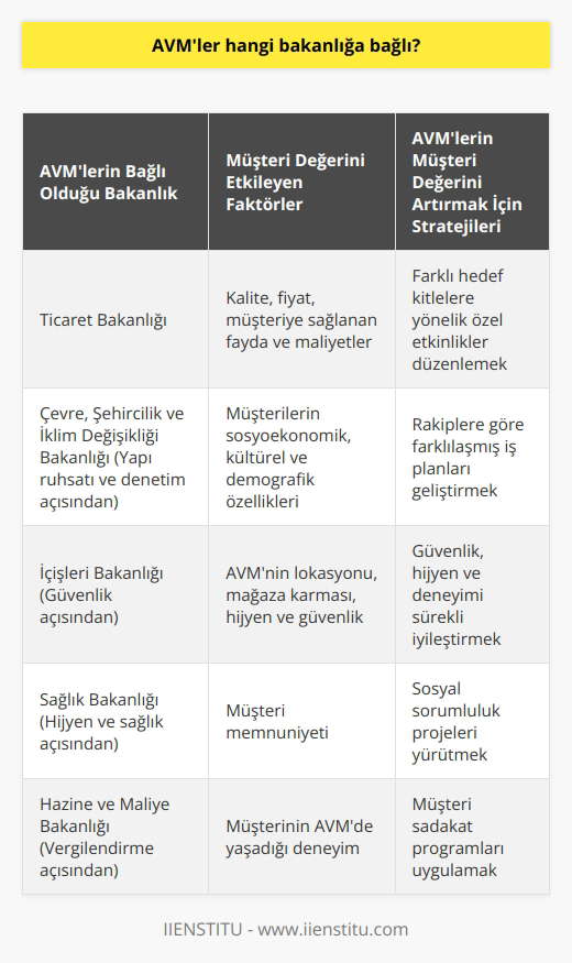 AVMler ve Müşteri Değeri  Alışveriş merkezleri (AVMler) hızla artan rekabet koşullarında faaliyet gösteriyor ve bu durum, müşteri değeri oluşturma sürecinin önemini artırıyor. Müşteriler kendilerini en iyi hissettikleri AVMlerden ürün veya hizmet satın almak istiyor, bu nedenle AVMler, müşteri zihninde değerli bir konum elde etmeye çalışıyorlar. Peter Doylea göre müşteri değeri, müşterinin ürün veya hizmetin ihtiyaçlarını ne ölçüde karşılayabileceğini tahmin etmekle ilgilidir.  Müşteri Değerinin Önemi ve Belirleyici Faktörler  Müşteri değeri, müşterinin bir kuruluş üzerinde algıladığı değerdir ve kalite, fiyat gibi unsurları tek başına değerlendirmekten öte, müşteriye sağladığı fayda ve maliyetleri ile de ilgilidir. Müşterilerin değer algısı, sosyoekonomik, kültürel ve demografik özellikleri nedeniyle farklılık gösterebilir. AVMlerin, bu farklılıkları dikkate alarak müşterilere yaşam boyu değer sunmaları ve yönetmeleri gerekmektedir.  AVMlerin Müşteri Değerini Artıracak Stratejileri  Bir AVMnin müşteri değerini oluşturma sürecinde en önemli unsur, müşterinin güçlü bir memnuniyet duygusu yaşamasını sağlamaktır. Bunun için AVMler, farklı hedef kitlelere yönelik özel etkinlikler düzenleyebilir ve rakiplerine göre farklılaşmış iş planları geliştirebilirler. AVMnin lokasyonu, mağaza karması, hijyen ve güvenlik gibi faktörler, müşterinin zihninde olumlu veya olumsuz bir etkiye sahip olabilir.  Güvenlik, Hijyen ve Deneyim: AVMler İçin Temel Unsurlar  AVMler için güvenlik, hijyen ve deneyim, başarıya giden yolda olmazsa olmaz üç unsurdur. Bu nedenle, AVMler sürekli olarak bu unsurları göz önünde bulundurarak hizmetlerini geliştirmeye ve iyileştirmeye çalışmalıdır. Aynı zamanda, günümüzde sosyal sorumluluk projeleri de AVMlerin müşterilere sunduğu değeri artırma potansiyeline sahip olabilir.  Sonuç  AVMler, hızla büyüyen iş dünyasında müşteri değeri yaratma sürecinde başarılı olmak için farklı hedef kitlelere uygun stratejiler geliştirmeli, müşteri memnuniyetini öncelikli hedef olarak belirlemeli ve güvenlik, hijyen ve deneyim gibi temel faktörleri sürekli iyileştirmelidir. Bu sayede, AVMler hem mevcut müşterilerini elde tutabilir hem de yeni potansiyel müşteriler kazanabilirler.