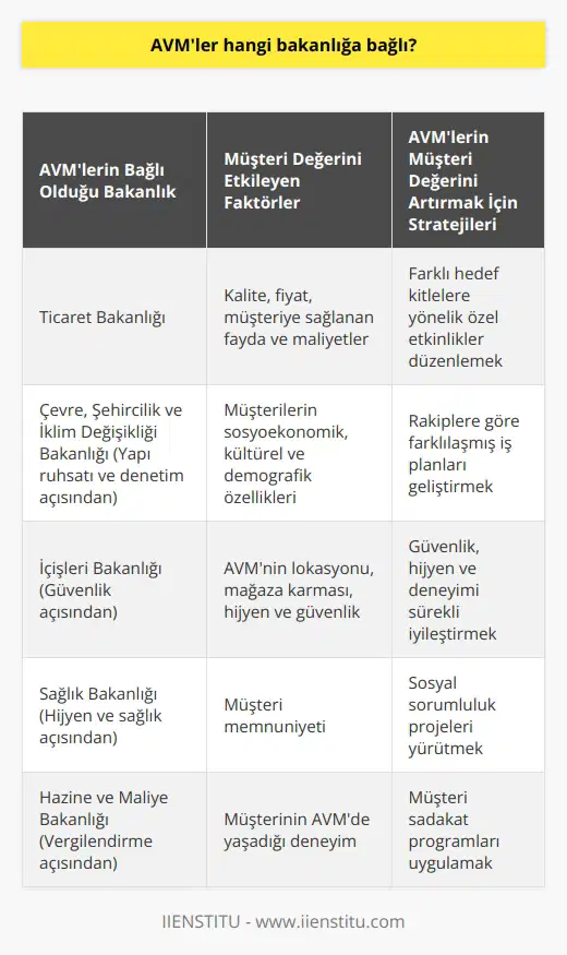 AVMler ve Müşteri Değeri  Alışveriş merkezleri (AVMler) hızla artan rekabet koşullarında faaliyet gösteriyor ve bu durum, müşteri değeri oluşturma sürecinin önemini artırıyor. Müşteriler kendilerini en iyi hissettikleri AVMlerden ürün veya hizmet satın almak istiyor, bu nedenle AVMler, müşteri zihninde değerli bir konum elde etmeye çalışıyorlar. Peter Doylea göre müşteri değeri, müşterinin ürün veya hizmetin ihtiyaçlarını ne ölçüde karşılayabileceğini tahmin etmekle ilgilidir.  Müşteri Değerinin Önemi ve Belirleyici Faktörler  Müşteri değeri, müşterinin bir kuruluş üzerinde algıladığı değerdir ve kalite, fiyat gibi unsurları tek başına değerlendirmekten öte, müşteriye sağladığı fayda ve maliyetleri ile de ilgilidir. Müşterilerin değer algısı, sosyoekonomik, kültürel ve demografik özellikleri nedeniyle farklılık gösterebilir. AVMlerin, bu farklılıkları dikkate alarak müşterilere yaşam boyu değer sunmaları ve yönetmeleri gerekmektedir.  AVMlerin Müşteri Değerini Artıracak Stratejileri  Bir AVMnin müşteri değerini oluşturma sürecinde en önemli unsur, müşterinin güçlü bir memnuniyet duygusu yaşamasını sağlamaktır. Bunun için AVMler, farklı hedef kitlelere yönelik özel etkinlikler düzenleyebilir ve rakiplerine göre farklılaşmış iş planları geliştirebilirler. AVMnin lokasyonu, mağaza karması, hijyen ve güvenlik gibi faktörler, müşterinin zihninde olumlu veya olumsuz bir etkiye sahip olabilir.  Güvenlik, Hijyen ve Deneyim: AVMler İçin Temel Unsurlar  AVMler için güvenlik, hijyen ve deneyim, başarıya giden yolda olmazsa olmaz üç unsurdur. Bu nedenle, AVMler sürekli olarak bu unsurları göz önünde bulundurarak hizmetlerini geliştirmeye ve iyileştirmeye çalışmalıdır. Aynı zamanda, günümüzde sosyal sorumluluk projeleri de AVMlerin müşterilere sunduğu değeri artırma potansiyeline sahip olabilir.  Sonuç  AVMler, hızla büyüyen iş dünyasında müşteri değeri yaratma sürecinde başarılı olmak için farklı hedef kitlelere uygun stratejiler geliştirmeli, müşteri memnuniyetini öncelikli hedef olarak belirlemeli ve güvenlik, hijyen ve deneyim gibi temel faktörleri sürekli iyileştirmelidir. Bu sayede, AVMler hem mevcut müşterilerini elde tutabilir hem de yeni potansiyel müşteriler kazanabilirler.