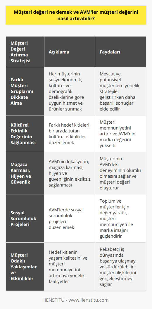 Müşteri Değeri ve AVMlerde Artırma Stratejileri   Müşteri değeri, müşterilerin bir ürün kullanımı ya da bir hizmetten yararlanma durumunda içgüdüsel olarak neye sahip olmak istediklerinin anlaşılması ve rakiplerin mal veya hizmetlerine göre kendi müşterilerinde bıraktığı izlenimdir. Bir alışveriş merkezi (AVM) yönetimi için, müşteri değeri oluşturma önemli bir hedeftir. AVMler, müşterilere sağladığı fayda ve ilgili ürün veya hizmetin maliyetleri ile de birlikte değerlendirilerek müşteri zihninde yer edinmeye çalışırlar.   Farklı Müşteri Gruplarını Dikkate Alma   Her müşterinin sahip olduğu sosyoekonomik, kültürel ve demografik özellikleri farklılık gösterir. Bu nedenle, AVM yönetiminin bu farklılıkları göz önünde bulundurarak, her bir müşteri grubu için uygun hizmet ve ürünler sunması önemlidir. Böylece, mevcut ve potansiyel müşterilere yönelik stratejiler geliştirilirken daha başarılı sonuçlar elde edilebilir.   Kültürel Etkinlik Değerinin Sağlanması   Müşteri değeri verme stratejisine odaklanılarak güçlü müşteri memnuniyeti oluşturmak ve ihtiyaçlara uygun müşteri yaratmak adına kültürel etkinlik değeri sağlamak büyük önem taşır. AVMler, farklı hedef kitleleri bir arada tutan yerlerdir ve kültürel etkinlikler düzenlemek hem müşteri memnuniyetini artırır hem de AVMnin marka değerini yükseltir.  Mağaza Karması, Hijyen ve Güvenlik   AVMnin lokasyonu, mağaza karması, hijyen ve güvenliği müşterinin zihninde olumlu veya olumsuz bir etki bırakabilir. Bu unsurların eksiksiz olarak sağlanması, müşterinin AVMdeki deneyiminin olumlu olması açısından önemli bir rol oynar. Müşterilerin AVMye karşı güven ve sadakatini artıran bu faktörler, müşteri değeri oluşturma açısından büyük öneme sahiptir.  Sosyal Sorumluluk Projeleri   Günümüzde, AVMlerde sosyal sorumluluk projeleri düzenlemek de müşteri değerini artırmaya yönelik bir etkinlik olarak düşünülebilir. Sosyal sorumluluk projeleri ile AVMler, toplum ve müşteriler için değer yaratma misyonunu daha iyi gerçekleştirebilir ve müşteri memnuniyeti ile marka imajını güçlendirebilir.  Sonuç olarak, AVMlerin müşteri değerini artırmada etkin rol oynayan stratejilerden yararlanarak, rekabetçi iş dünyasında başarıya ulaşması ve sürdürülebilir müşteri ilişkilerini gerçekleştirmesi mümkündür. Müşteri odaklı yaklaşımlar ve etkinliklerle, AVMler hedef kitlelerinin yaşam kalitesini ve müşteri memnuniyetini artırarak müşteri değerini yükseltebilir.