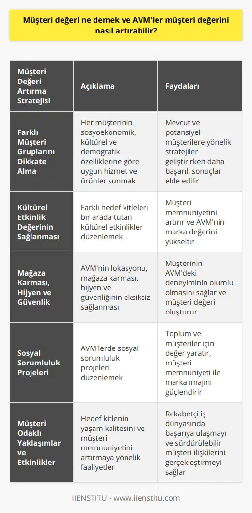 Müşteri Değeri ve AVMlerde Artırma Stratejileri   Müşteri değeri, müşterilerin bir ürün kullanımı ya da bir hizmetten yararlanma durumunda içgüdüsel olarak neye sahip olmak istediklerinin anlaşılması ve rakiplerin mal veya hizmetlerine göre kendi müşterilerinde bıraktığı izlenimdir. Bir alışveriş merkezi (AVM) yönetimi için, müşteri değeri oluşturma önemli bir hedeftir. AVMler, müşterilere sağladığı fayda ve ilgili ürün veya hizmetin maliyetleri ile de birlikte değerlendirilerek müşteri zihninde yer edinmeye çalışırlar.   Farklı Müşteri Gruplarını Dikkate Alma   Her müşterinin sahip olduğu sosyoekonomik, kültürel ve demografik özellikleri farklılık gösterir. Bu nedenle, AVM yönetiminin bu farklılıkları göz önünde bulundurarak, her bir müşteri grubu için uygun hizmet ve ürünler sunması önemlidir. Böylece, mevcut ve potansiyel müşterilere yönelik stratejiler geliştirilirken daha başarılı sonuçlar elde edilebilir.   Kültürel Etkinlik Değerinin Sağlanması   Müşteri değeri verme stratejisine odaklanılarak güçlü müşteri memnuniyeti oluşturmak ve ihtiyaçlara uygun müşteri yaratmak adına kültürel etkinlik değeri sağlamak büyük önem taşır. AVMler, farklı hedef kitleleri bir arada tutan yerlerdir ve kültürel etkinlikler düzenlemek hem müşteri memnuniyetini artırır hem de AVMnin marka değerini yükseltir.  Mağaza Karması, Hijyen ve Güvenlik   AVMnin lokasyonu, mağaza karması, hijyen ve güvenliği müşterinin zihninde olumlu veya olumsuz bir etki bırakabilir. Bu unsurların eksiksiz olarak sağlanması, müşterinin AVMdeki deneyiminin olumlu olması açısından önemli bir rol oynar. Müşterilerin AVMye karşı güven ve sadakatini artıran bu faktörler, müşteri değeri oluşturma açısından büyük öneme sahiptir.  Sosyal Sorumluluk Projeleri   Günümüzde, AVMlerde sosyal sorumluluk projeleri düzenlemek de müşteri değerini artırmaya yönelik bir etkinlik olarak düşünülebilir. Sosyal sorumluluk projeleri ile AVMler, toplum ve müşteriler için değer yaratma misyonunu daha iyi gerçekleştirebilir ve müşteri memnuniyeti ile marka imajını güçlendirebilir.  Sonuç olarak, AVMlerin müşteri değerini artırmada etkin rol oynayan stratejilerden yararlanarak, rekabetçi iş dünyasında başarıya ulaşması ve sürdürülebilir müşteri ilişkilerini gerçekleştirmesi mümkündür. Müşteri odaklı yaklaşımlar ve etkinliklerle, AVMler hedef kitlelerinin yaşam kalitesini ve müşteri memnuniyetini artırarak müşteri değerini yükseltebilir.