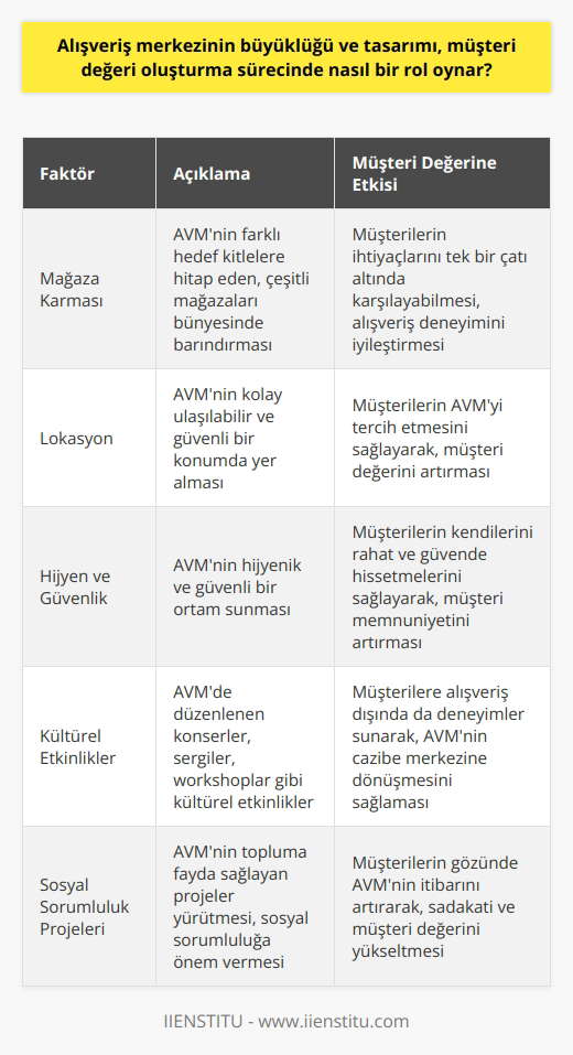 Alışveriş Merkezi Büyüklüğü ve Tasarımının Müşteri Değeri Oluşturmada Rolü Alışveriş merkezleri, rekabetin hızla arttığı iş dünyasında kendisine rakip gördüğü AVM’leri de gözlemleyerek müşteri değeri oluşturma sürecinde büyüklük ve tasarımın önemli bir rol oynamaktadır. Bu bağlamda, alışveriş merkezlerinin büyüklüğü ve tasarımı, müşterilerin kendilerini en iyi hissettiren ve onların ihtiyaçlarını karşılayan AVM’lerden ürün ya da hizmet satın almak istemelerini sağlayarak müşteri değeri yaratmaktadır. Mağaza Karması ve Lokasyon Alışveriş merkezlerinin mağaza karması ve lokasyonu, müşterinin alışveriş merkezine yönelmesinde büyük etkiye sahiptir. Müşteri değeri oluşturma sürecinde, alışveriş merkezlerinin farklı hedef kitleleri ve ihtiyaçları karşılayacak bir mağaza karması sunarak müşterilerin alışveriş deneyimini iyileştirmesi önemlidir. Ayrıca, alışveriş merkezi lokasyonu da müşterilerin ulaşım kolaylığı ve güvenliği açısından değerlendirilmelidir. Hijyen ve Güvenlik Müşteri değeri oluşturma sürecinde, alışveriş merkezlerinin hijyen ve güvenlik unsurları da büyük öneme sahiptir. Müşteriler, güvenli ve hijyenik bir ortamda alışveriş yapmayı tercih ederler ve bu unsurlar müşteri değerinin artmasına katkı sağlar. Kültürel Etkinlikler ve Sosyal Sorumluluk Projeleri Alışveriş merkezlerinde düzenlenen kültürel etkinlikler ve sosyal sorumluluk projeleri de müşteri değeri oluşturma sürecinde önemli bir rol oynar. Bu tür etkinlikler ve projeler sayesinde, alışveriş merkezleri müşterilere sosyal ve kültürel hizmetler sunarak müşteri değerini artırır ve alışveriş merkezini daha cazip hale getirir. Sonuç olarak, alışveriş merkezlerinin büyüklüğü ve tasarımı, müşteri değeri oluşturma sürecinde önemli bir rol oynamaktadır. Alışveriş merkezlerinin farklı hedef kitlelerinin ihtiyaçlarını karşılayacak bir mağaza karması, uygun lokasyon, hijyen ve güvenlik unsurları sağlaması ve kültürel etkinlikler ile sosyal sorumluluk projeleri düzenlemesi sayesinde müşterilerin alışveriş merkezine yönelmeleri ve müşteri değerinin artması sağlanmaktadır. Bu nedenle, alışveriş merkezi yönetimlerinin müşteri değeri oluşturmada bu unsurlara özellikle dikkat etmeleri gerekmektedir.