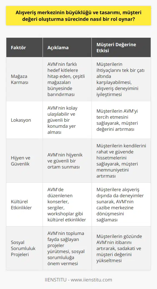 Alışveriş Merkezi Büyüklüğü ve Tasarımının Müşteri Değeri Oluşturmada Rolü Alışveriş merkezleri, rekabetin hızla arttığı iş dünyasında kendisine rakip gördüğü AVM’leri de gözlemleyerek müşteri değeri oluşturma sürecinde büyüklük ve tasarımın önemli bir rol oynamaktadır. Bu bağlamda, alışveriş merkezlerinin büyüklüğü ve tasarımı, müşterilerin kendilerini en iyi hissettiren ve onların ihtiyaçlarını karşılayan AVM’lerden ürün ya da hizmet satın almak istemelerini sağlayarak müşteri değeri yaratmaktadır. Mağaza Karması ve Lokasyon Alışveriş merkezlerinin mağaza karması ve lokasyonu, müşterinin alışveriş merkezine yönelmesinde büyük etkiye sahiptir. Müşteri değeri oluşturma sürecinde, alışveriş merkezlerinin farklı hedef kitleleri ve ihtiyaçları karşılayacak bir mağaza karması sunarak müşterilerin alışveriş deneyimini iyileştirmesi önemlidir. Ayrıca, alışveriş merkezi lokasyonu da müşterilerin ulaşım kolaylığı ve güvenliği açısından değerlendirilmelidir. Hijyen ve Güvenlik Müşteri değeri oluşturma sürecinde, alışveriş merkezlerinin hijyen ve güvenlik unsurları da büyük öneme sahiptir. Müşteriler, güvenli ve hijyenik bir ortamda alışveriş yapmayı tercih ederler ve bu unsurlar müşteri değerinin artmasına katkı sağlar. Kültürel Etkinlikler ve Sosyal Sorumluluk Projeleri Alışveriş merkezlerinde düzenlenen kültürel etkinlikler ve sosyal sorumluluk projeleri de müşteri değeri oluşturma sürecinde önemli bir rol oynar. Bu tür etkinlikler ve projeler sayesinde, alışveriş merkezleri müşterilere sosyal ve kültürel hizmetler sunarak müşteri değerini artırır ve alışveriş merkezini daha cazip hale getirir. Sonuç olarak, alışveriş merkezlerinin büyüklüğü ve tasarımı, müşteri değeri oluşturma sürecinde önemli bir rol oynamaktadır. Alışveriş merkezlerinin farklı hedef kitlelerinin ihtiyaçlarını karşılayacak bir mağaza karması, uygun lokasyon, hijyen ve güvenlik unsurları sağlaması ve kültürel etkinlikler ile sosyal sorumluluk projeleri düzenlemesi sayesinde müşterilerin alışveriş merkezine yönelmeleri ve müşteri değerinin artması sağlanmaktadır. Bu nedenle, alışveriş merkezi yönetimlerinin müşteri değeri oluşturmada bu unsurlara özellikle dikkat etmeleri gerekmektedir.