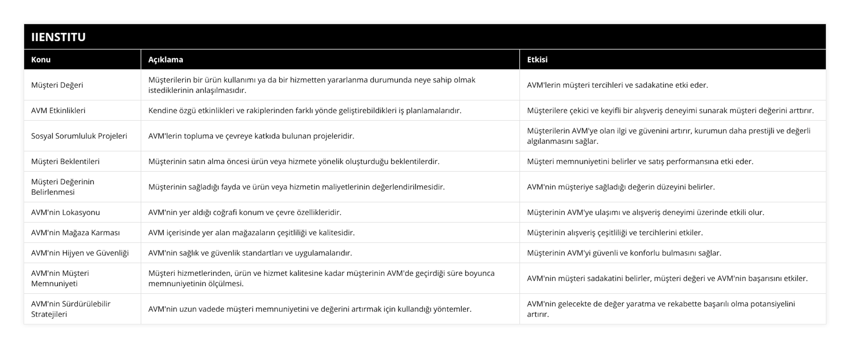 Müşteri Değeri, Müşterilerin bir ürün kullanımı ya da bir hizmetten yararlanma durumunda neye sahip olmak istediklerinin anlaşılmasıdır, AVM'lerin müşteri tercihleri ve sadakatine etki eder, AVM Etkinlikleri, Kendine özgü etkinlikleri ve rakiplerinden farklı yönde geliştirebildikleri iş planlamalarıdır, Müşterilere çekici ve keyifli bir alışveriş deneyimi sunarak müşteri değerini arttırır, Sosyal Sorumluluk Projeleri, AVM'lerin topluma ve çevreye katkıda bulunan projeleridir, Müşterilerin AVM'ye olan ilgi ve güvenini artırır, kurumun daha prestijli ve değerli algılanmasını sağlar, Müşteri Beklentileri, Müşterinin satın alma öncesi ürün veya hizmete yönelik oluşturduğu beklentilerdir, Müşteri memnuniyetini belirler ve satış performansına etki eder, Müşteri Değerinin Belirlenmesi, Müşterinin sağladığı fayda ve ürün veya hizmetin maliyetlerinin değerlendirilmesidir, AVM'nin müşteriye sağladığı değerin düzeyini belirler, AVM'nin Lokasyonu, AVM'nin yer aldığı coğrafi konum ve çevre özellikleridir, Müşterinin AVM'ye ulaşımı ve alışveriş deneyimi üzerinde etkili olur, AVM'nin Mağaza Karması, AVM içerisinde yer alan mağazaların çeşitliliği ve kalitesidir, Müşterinin alışveriş çeşitliliği ve tercihlerini etkiler, AVM'nin Hijyen ve Güvenliği, AVM'nin sağlık ve güvenlik standartları ve uygulamalarıdır, Müşterinin AVM'yi güvenli ve konforlu bulmasını sağlar, AVM'nin Müşteri Memnuniyeti, Müşteri hizmetlerinden, ürün ve hizmet kalitesine kadar müşterinin AVM'de geçirdiği süre boyunca memnuniyetinin ölçülmesi, AVM'nin müşteri sadakatini belirler, müşteri değeri ve AVM'nin başarısını etkiler, AVM'nin Sürdürülebilir Stratejileri, AVM'nin uzun vadede müşteri memnuniyetini ve değerini artırmak için kullandığı yöntemler, AVM'nin gelecekte de değer yaratma ve rekabette başarılı olma potansiyelini artırır