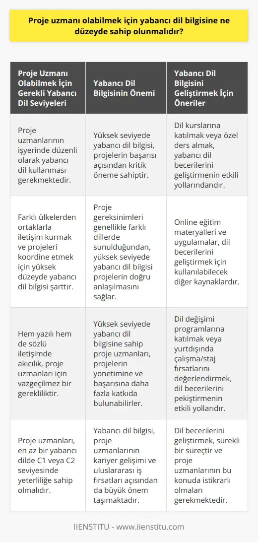 Yabancı Dil Bilgisi Düzeyi  Avrupa Birliği proje uzmanı olabilmek için yabancı dil bilgisine ne düzeyde sahip olunmalıdır? Avrupa Birliği projeleri, çok geniş kitlelere hitap edebilmek ve farklı ülkelerle işbirliği yapabilmek amacıyla, belirli yabancı dil bilgisi gerektirir. Dolayısıyla, proje uzmanı olmak isteyen bireylerin yüksek düzeyde yabancı dil bilgisine sahip olmaları beklenir.       Öncelikle, proje uzmanının işyerinde düzenli olarak yabancı dil kullanacağı unutulmamalıdır. Proje uzmanları çoğunlukla farklı ülkelerden ortaklarla iletişim kurar ve projelerin koordinasyonunu sağlar. Bu nedenle, yazılı ve    yüksek düzeyde yabancı dil bilgisi gerektirir.   İkinci olarak, proje uzmanlarının yabancı dil bilgisi, projelerin başarısı açısından önem taşımaktadır. Çoğu Avrupa Birliği projesinde, projenin yönetimi ve başarı kriterleri farklı dillerde sunulur. Yüksek düzeyde yabancı dil bilgisi olan proje uzmanları, bu gereksinimleri daha hızlı ve daha doğru anlayarak projelerin yönetimine ve başarısına katkıda bulunurlar.   Yabancı Dil Bilgisi İçin Gerekenler  Peki, proje uzmanı olmak isteyen kişiler, yabancı dil bilgisi konusunda ne gibi adımlar atmalıdır? İlk olarak, eğer henüz yabancı dil eğitimi alınmamışsa veya düşük seviyede bir dil bilgisi varsa, dil kurslarına katılarak veya özel ders alarak dil bilgisi geliştirilebilir. Ayrıca, internet üzerinden sunulan çeşitli online eğitim materyalleri ve uygulamalar kullanarak da dil becerileri ilerletilebilir.   İkinci olarak, bir dilde yeterli seviyeye ulaşıldığında, o dilde pratik yapmak önemlidir. Bu amaçla, dil değişimi programlarına katılarak veya yurtdışında çalışma/staj imkanlarını değerlendirerek, dil bilgisini pekiştirmek mümkündür.   Sonuç olarak, Avrupa Birliği proje uzmanı olmak isteyenlerin, yüksek düzeyde yabancı dil bilgisine sahip olması hem işlerini başarılı bir şekilde yürütebilmeleri hem de projelerin yönetimi ve başarısı açısından önemli bir rol oynar. Bu nedenle, bu meslek grubuna dahil olmak isteyen kişilerin, yabancı dil eğitimine ve dil becerilerini geliştirmeye özen göstermeleri gerekmektedir.
