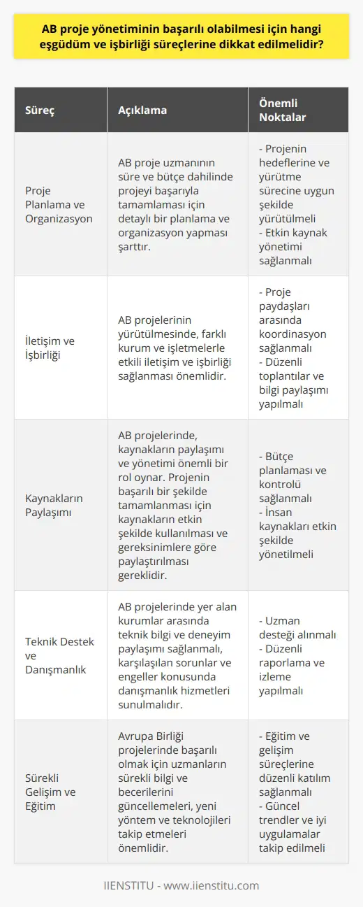 AB Proje Yönetiminin Başarısı için Gerekli Süreçler  AB proje yönetimi, Avrupa Birliği (AB) projelerinin başarılı şekilde tamamlanmasını sağlayan uzmanlar tarafından gerçekleştirilir. Avrupa Birliği kriterleri doğrultusunda projelerin uygunluğunu ve başarısını ölçmek için gerekli eşgüdüm ve işbirliği süreçleri önemli bir yere sahiptir.  Önemli Eşgüdüm Süreçleri  1. Proje Planlama ve Organizasyon: AB proje uzmanının süre ve bütçe dahilinde projeyi başarıyla tamamlaması için detaylı bir planlama ve organizasyon yapması şarttır. Bu süreç, projenin hedeflerine ve yürütme sürecine uygun şekilde yürütülmelidir.  2. İletişim ve İşbirliği: AB projelerinin yürütülmesinde, farklı kurum ve işletmelerle etkili iletişim ve işbirliği sağlanması önemlidir. Avrupa Birliği proje uzmanları, projeye katılan tüm paydaşlar arasında koordinasyonu sağlamakla yükümlüdür.  Gerekli İşbirliği Süreçleri  1. Kaynakların Paylaşımı: AB projelerinde, kaynakların paylaşımı ve yönetimi önemli bir rol oynar. Projenin başarılı bir şekilde tamamlanması için kaynakların etkin şekilde kullanılması ve gereksinimlere göre paylaştırılması gereklidir.  2. Teknik Destek ve Danışmanlık: AB projelerinde yer alan kurumlar arasında teknik bilgi ve deneyim paylaşımı sağlanmalı, karşılaşılan sorunlar ve engeller konusunda danışmanlık hizmetleri sunulmalıdır.  3. Sürekli Gelişim ve Eğitim: Avrupa Birliği projelerinde başarılı olmak için uzmanların sürekli bilgi ve becerilerini güncellemeleri, yeni yöntem ve teknolojileri takip etmeleri önemlidir. Bu kapsamda, eğitim ve gelişim süreçlerine düzenli olarak katılım sağlanmalıdır.  Sonuç olarak, AB proje yönetiminin başarılı bir şekilde gerçekleştirilmesi için önemli eşgüdüm ve işbirliği süreçlerine dikkat edilmelidir. Proje planlama ve organizasyonun etkin şekilde yürütülmesi, iletişim ve işbirliğinin sağlanması, kaynakların paylaşımı, teknik destek ve danışmanlık hizmetlerinin sunulması, sürekli gelişim ve eğitime katılım sağlanması gibi süreçler, projelerin başarıyla tamamlanmasında kilit rol oynar.