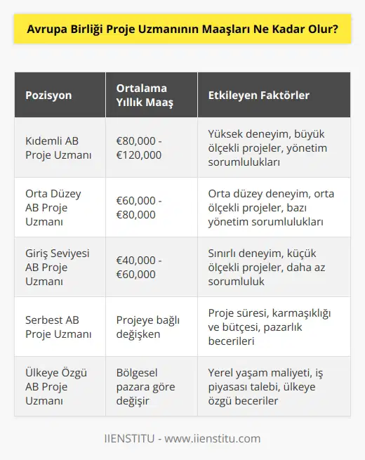Avrupa Birliği Proje Uzmanının maaşları, yıllık ve bölgesel pazarlarla birlikte, her bir uzman için farklı olabilir. Genel olarak, Avrupa Birliği Proje Uzmanının maaşı, kendi proje çalışmalarına ve pozisyonuna göre değişiklik gösterebilir. Örneğin, Avrupa Birliği Proje Uzmanının maaşı, Avrupa Birliği tarafından finanse edilen bir projenin başında daha yüksek olabilir. Aynı zamanda, Avrupa Birliği Proje Uzmanının maaşı, proje büyüklüğüne, deneyimine ve ülkesel pazara göre değişebilir.