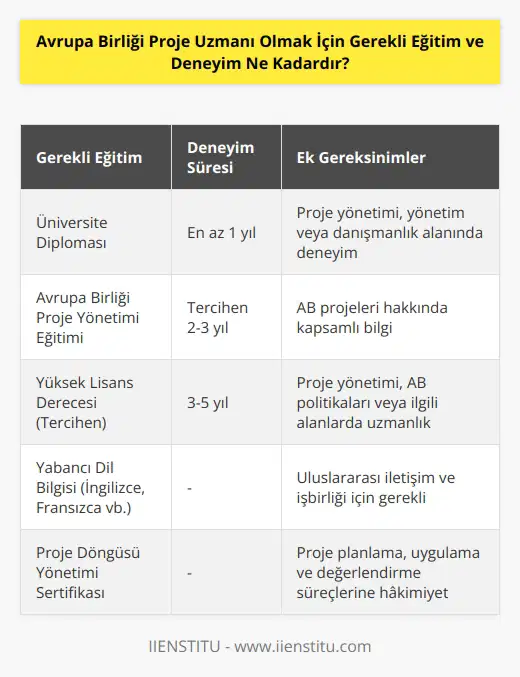 Avrupa Birliği proje uzmanı olmak için, üniversite diploması olması gereken bir meslek olduğu söylenebilir. En az bir yıllık proje yönetimi, yönetim veya danışmanlık alanında deneyim veya üst düzey bir    gerekmektedir. Ayrıca, Avrupa Birliği proje yönetimi konusunda özel eğitim ve deneyim gerekir. Avrupa Birliği ve Avrupa Birliği projeleri hakkında bilgi edinmek için, Avrupa Birliğinin resmi web sitesini ziyaret edebilirsiniz.