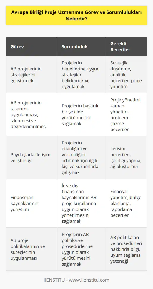 Avrupa Birliği (AB) Proje Uzmanının görev ve sorumlulukları arasında şunlar yer alır:  1. AB projelerinin stratejilerini geliştirmek ve uygun proje önerileri sunmak.  2. AB projelerinin tasarımı, uygulanması, izlenmesi ve değerlendirilmesi süreciyle ilgili görevleri yerine getirmek.  3. AB projeleriyle ilgili konularda girişimciler, kurumlar ve diğer kuruluşlarla iletişim kurmak.  4. AB proje kurallarına uygun olarak, iç ve dış finansman kaynaklarının yönetimini sağlamak.  5. AB projelerinin etkinliğini ve verimliliğini artırmak için ilgili kişi ve kurumlarla işbirliği yapmak.  6. AB projelerinin çıktılarının toplanması ve raporlaması için gerekli çalışmaları yürütmek.  7. AB projelerinin güncel konularını takip etmek ve ilgili olanların uygun şekilde yönetilmesini sağlamak.  8. AB projelerinin günlük işlerinin yürütülmesi için gerekli olan koordinasyonu sağlamak.  9. AB projeleriyle ilgili politikaları ve süreçleri uygulamak.  10. AB projelerinin etkinliğini ve verimliliğini arttırmak için gerekli önerileri yapmak ve önerileri kullanmak.