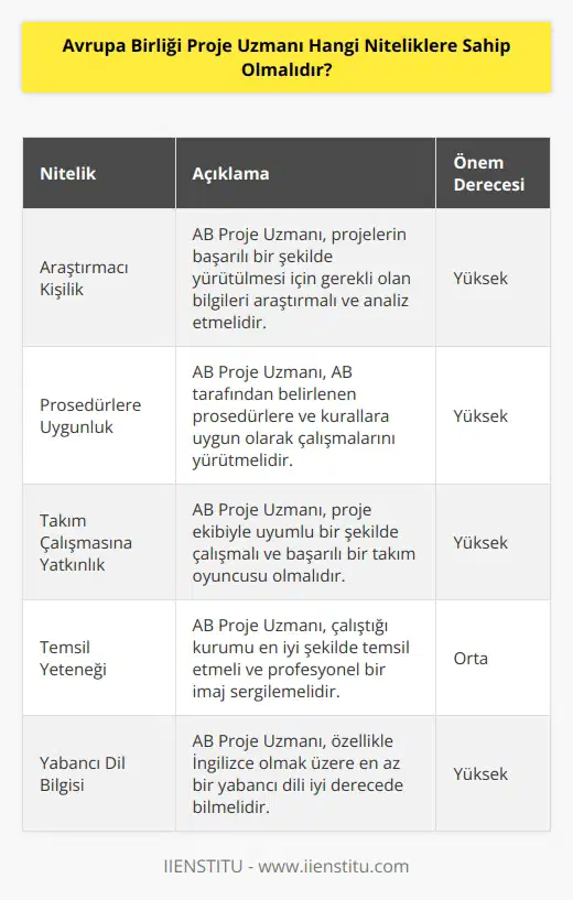 Avrupa Birliği Proje Uzmanı araştırmacı bir kişiliğe sahip olmalı ve prosedürlere uygun olacak şekilde çalışmalar sergilemelidir. Başarılı bir takım oyuncusu olmak için uyumlu tavırlar sergilemelidir. Çalıştığı en iyi şekilde temsil etmeli ve iyi derecede yabancı dil özellikle de İngilizce bilmesi beklenmektedir.