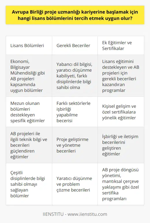 Avrupa Birliği Proje Uzmanlığı Kariyer Seçenekleri  Avrupa Birliği proje uzmanı olarak kariyer yapmayı düşünen kişiler için uygun lisans bölümlerini seçmek önemlidir. Bu mesleği icra etmek isteyenlerin öncelikle dört yıllık lisans eğitimi aldıkları bölümün Avrupa Birliği projeleri kapsamında uygun olması gerekmektedir.   Başlıca Tercih Edilebilecek Lisans Bölümleri  Avrupa Birliği proje uzmanı olabilmek için ideal olan bölümler genellikle ekonomi, bilgisayar mühendisliği gibi alanlarda olmalıdır. Bu bölümleri başarıyla tamamlamak, Avrupa Birliği projelerinde çalışmak isteyen kişilere ciddi avantajlar sağlar.  Ek olarak, adayların yabancı dil bilgisi ve yaratıcı düşünme kabiliyetine sahip olması büyük önem taşır. Günümüzde Avrupa Birliği projeleri çeşitlilik gösterdiği için, çeşitli disiplinlerde bilgi sahibi olan ve farklı sektörlerle işbirliği yapabilecek profesyoneller aranmaktadır.  Özel Eğitim Kümesleri ve Sertifikalar  Lisans eğitimini tamamladıktan sonra, Avrupa Birliği proje uzmanı olmayı düşünen bireylerin daha spesifik eğitimlere yönelmeleri önerilir. Bu seviyedeki eğitimler, mezun olduğu bölümleri destekleyen ve Avrupa Birliği projeleri kapsamında gerekli beceri ve bilgileri kazandıran programlar olmalıdır.  Öte yandan, kişisel gelişim ve özel sertifikalara yönelik eğitimler de kariyer hedeflerine ulaşmada büyük bir rol oynar. Söz konusu eğitimler sayesinde adaylar, Avrupa Birliği projeleri ile ilgili teknik bilgi ve becerilerini güçlendirirken, işbirliği ve iletişim becerilerini de geliştirirler.  Sonuç olarak, Avrupa Birliği proje uzmanı kariyeri hedefleyen kişiler için uygun lisans bölümlerinin seçimi büyük önem taşımaktadır. Bu bölümlerin ardından alınacak yabancı dil ve ek eğitimler ile proje geliştirme ve yönetme becerileri geliştirilmelidir. Böylece, başarılı bir kariyer yolculuğuna başlanabileceği düşünülmektedir.