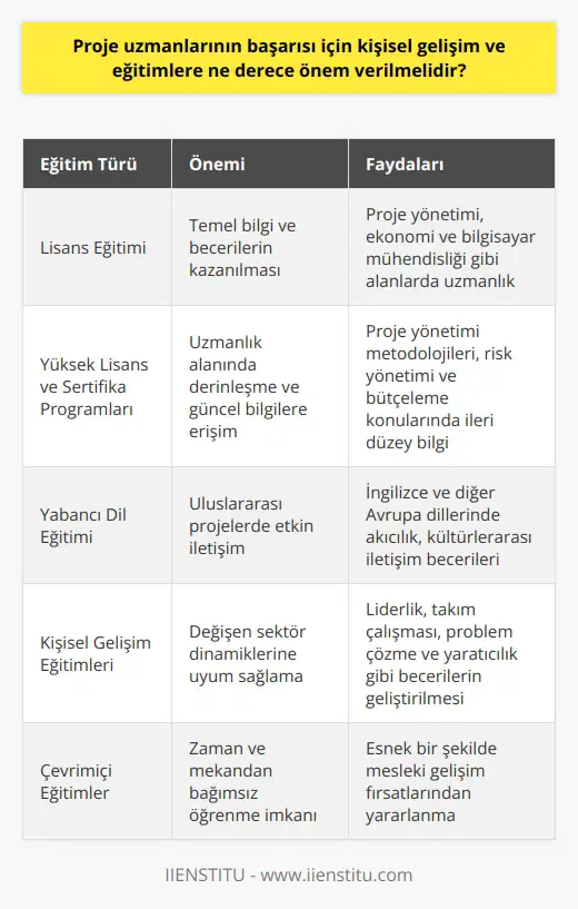 Proje Uzmanlarının Eğitim ve Kişisel Gelişim Önemi  Avrupa Birliği proje uzmanları, projelerin belirlenen süre ve bütçe içinde başarılı bir şekilde tamamlanması için önemli bir role sahip olan profesyonellerdir. Bu nedenle, bu meslek grubundaki uzmanların eğitim ve kişisel gelişimlerine ne derece önem verilmesi gerektiği büyük önem taşımaktadır.  Lisans Eğitimi ve Ötesi  Öncelikle, Avrupa Birliği proje uzmanı olmayı hedefleyen kişilerin, alanlarında dört yıllık lisans eğitimi tamamlaması gerekmektedir. Ekonomi ve Bilgisayar Mühendisliği gibi bölümler, bu eğitimi veren akademik disiplinlere örnek olarak gösterilebilir. Ancak, lisans eğitimiyle sınırlı kalmamak adına, mesleki kariyerlerine devam ederken ileri düzeydeki eğitim ve sertifikasyon programlarına katılmaları başarılarına önemli katkılar sağlar.  Yabancı Dil Bilgisi  Avrupa Birliği ile çalışan proje uzmanlarının yabancı dil bilgisi büyük önem taşır. İngilizce başta olmak üzere, diğer Avrupa dilleri de projelerde etkin bir şekilde iletişim kurmak için gereklidir. Bu nedenle, uzmanlar sürekli gelişmekte olan dil becerilerini artırarak proje başarılarına katkıda bulunabilir.  Kişisel Gelişim Eğitimleri  Proje uzmanlarının kişisel gelişimi de bu alandaki başarıları için oldukça önemlidir. Söz konusu profesyoneller, sürekli olarak kişisel gelişim eğitimlerine katılarak yeteneklerini ve becerilerini geliştirerek sektördeki değişikliklere ve yeniliklere uyum sağlayabilirler. Ayrıca, online eğitim imkanları sayesinde mesleklerine paralel olarak gelişimlerine devam edebilirler.  Özetle, Avrupa Birliği proje uzmanlarının başarısı için kişisel gelişim ve eğitimlerine ne derece önem verildiği büyük bir etkiye sahiptir. Lisans eğitimi ile başlayan bu süreç, ileri düzeydeki eğitim programları ve kişisel gelişim eğitimleri ile devam ederek başarılı ve uzun soluklu bir kariyer yolculuğuna dönüşebilir.