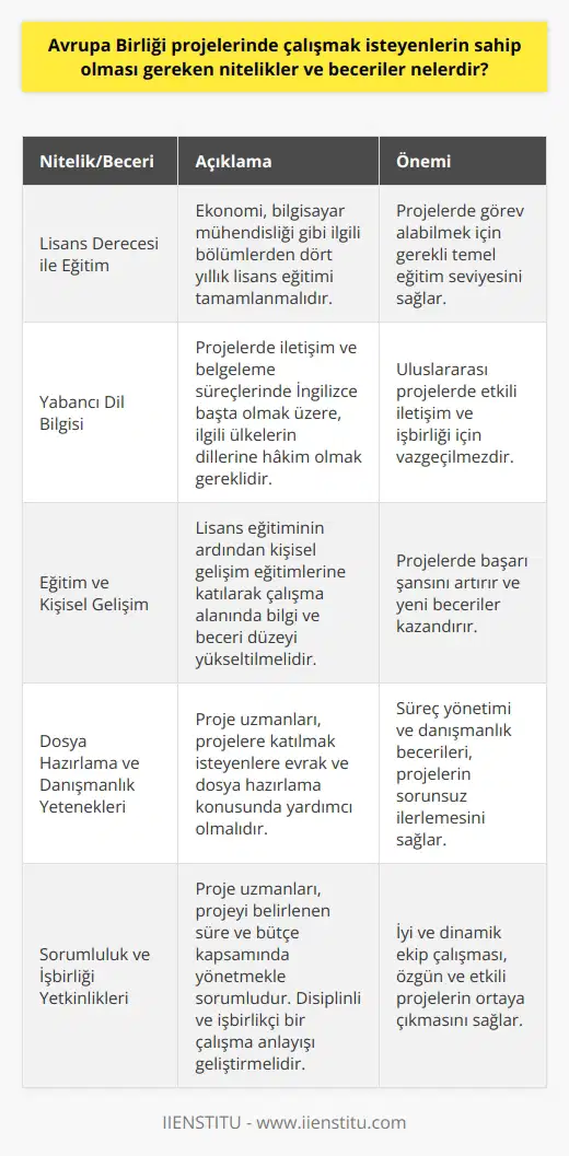 Avrupa Birliği Projelerinde Çalışmak İsteyenlerin Nitelikleri ve Becerileri Avrupa Birliği proje uzmanları, hibe programlarıyla ilgili proje dosyalarını değerlendiren ve kabul sürecini yönlendiren profesyonellerdir. Bu kapsamda çalışmak isteyen kişilerin sahip olmaları gereken nitelikler ve becerilere aşağıdaki gibi örneklerle değinebiliriz. Lisans Derecesi ile Eğitim Avrupa Birliği projelerinde çalışmak isteyenler, ilgili bölümlerden dört yıllık lisans eğitimi tamamlamalıdır. Ekonomi, bilgisayar mühendisliği gibi bölümlerden lisans derecesi olan profesyoneller, bu projelerde görev alabilirler. Yabancı Dil Bilgisi Özellikle projekteler sırasında tercih edilen kriterlerden biri de yabancı dil bilgisidir. Proje çalışmalarında iletişim ve belgeleme süreçlerinde İngilizce başta olmak üzere, ilgili ülkelerin dillerine hakim olmak önem arz etmektedir. Eğitim ve Kişisel Gelişim Lisans eğitiminin ardından kişisel gelişim eğitimlerine katılarak çalışma alanında bilgi ve beceri düzeyini yükseltmek, projelerde başarı şansını artırmaktadır. Online eğitimlere katılarak mevcut bilgi ve deneyime ek olarak yeni beceriler kazanılabilir. Dosya Hazırlama ve Danışmanlık Yetenekleri Avrupa Birliği proje geliştirme uzmanları, projelere katılmak isteyen kişilere ve işletmelere evrak ve dosya hazırlama konusunda yardımcı olmalıdır. Bu kapsamda, süreç yönetimi ve danışmanlık becerileri de önemli bir niteliktir. Sorumluluk ve İşbirliği Yetkinlikleri Proje uzmanlarının projeyi belirlenen süre ve bütçe kapsamında yönetmekle sorumlu oldukları düşünüldüğünde, disiplinli ve işbirlikçi bir çalışma anlayışı geliştirmek büyük önem taşımaktadır. İyi ve dinamik ekip çalışması, özgün ve etkili projelerin ortaya çıkmasına zemin hazırlayacaktır. Sonuç olarak, Avrupa Birliği projelerinde çalışmak isteyen profesyonellerin sahip olması gereken nitelikler ve beceriler dört yıllık lisans eğitimi, yabancı dil bilgisi, kişisel gelişim, dosya hazırlama ve danışmanlık yetenekleri, sorumluluk ve işbirliği yetkinlikleridir. Bu nitelikleri ve becerileri geliştirerek projelerde başarılı bir kariyer yolu izlenilebilir.