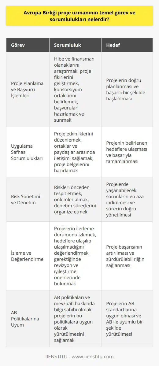Avrupa Birliği Proje Uzmanı Görevleri  İlk olarak, Avrupa Birliği (AB) proje uzmanı, AB destekli projelerin planlama, uygulama, izleme ve değerlendirme süreçlerini yönetir. Bu süreçlerde, uzman projelerin hedeflerine uygun olarak ilerlemesini ve zamanında tamamlanmasını sağlar.  Proje Planlama ve Başvuru İşlemleri  Proje uzmanı, başvuru süreçlerini takip ederek, projelere uygun hibe ve finansman olanaklarını araştırır. Proje fikirlerinin ve hedeflerinin geliştirilmesi, konsorsiyum ortaklarının belirlenmesi ve proje başvurularının hazırlanması ve sunulması aşamalarında yer alır.  Uygulama Safhası Sorumlulukları  İkinci olarak, AB proje uzmanı, projenin süre içerisinde başarılı bir şekilde yürütülmesini ve belirlenen hedeflere ulaşılmasını sağlar. Bu kapsamda, proje etkinliklerinin düzenlenmesi, ortakların ve paydaşların süreç içerisinde iletişiminin sağlanması ve projeye ait belgelerin doğru ve düzenli şekilde hazırlanması görevlerini üstlenir.  Risk Yönetimi ve Denetim  Üçüncü olarak, AB proje uzmanı, projelerin risk yönetimi ve denetim mekanizmalarını hayata geçirir.    yaparak, projelerde yaşanabilecek risklerin önceden tespit edilmesi ve bu risklere karşı etkin önlemler alınması sağlanır. Ayrıca, projelerin denetim süreçlerini organize ederek, proje sürecinin doğru bir şekilde yürütülmesini denetler.  İzleme ve Değerlendirme  Son olarak, AB proje uzmanı, projelerin izleme ve değerlendirme faaliyetlerini yönetir. Projelerin ilerleme durumunu izleyerek, belirlenen hedeflere ulaşılıp ulaşılmadığını takip eder ve değerlendirir. Gerekli durumlarda, projenin revize edilmesi, uyum sağlaması ve iyileştirilmesi konularında önerilerde bulunarak, proje başarısının artırılması için çalışır.