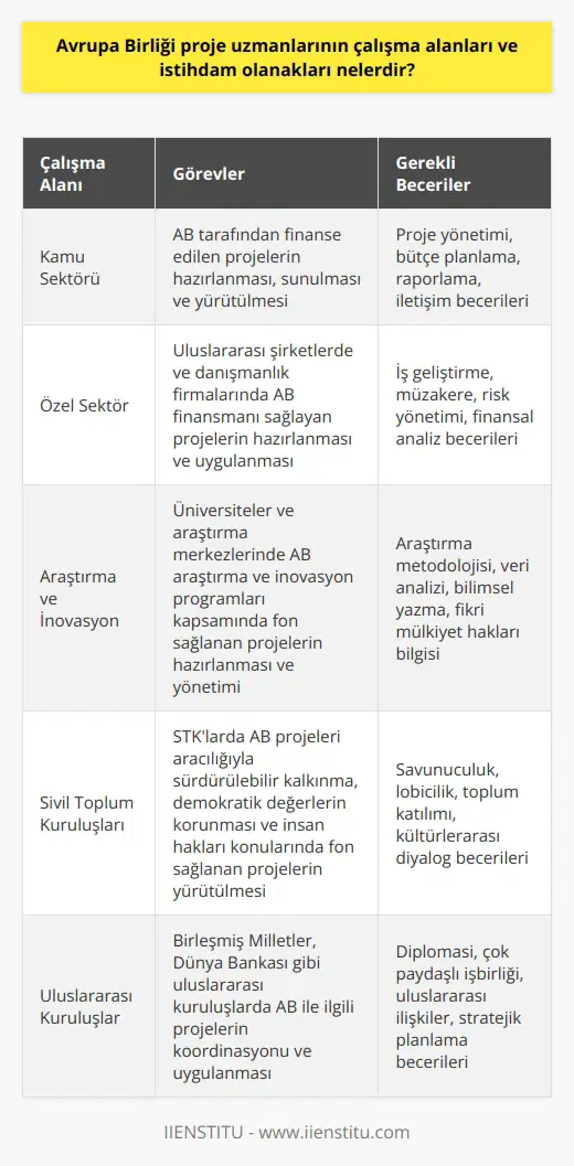 Avrupa Birliği Proje Uzmanlarının Çalışma Alanları Avrupa Birliği (AB) proje uzmanları, genellikle AB tarafından finanse edilen projelerin oluşturulması, yönetimi ve değerlendirilmesi süreçlerinde yer alırlar. Bu uzmanların çalışma alanları, kamu ve özel sektörden sivil toplum kuruluşlarına kadar geniş bir yelpazede bulunmaktadır. AB programları ve politikaları çerçevesinde yer alan bu projeler, çevre, enerji, tarım, eğitim, sağlık ve inovasyon gibi çeşitli sektörlere yönelik fırsatlar sunmaktadır. İstihdam Olanakları AB proje uzmanlarının istihdam olanakları, kendi uzmanlık alanları ve becerilerine bağlı olarak çeşitlilik göstermektedir. Bu uzmanlar, kamu ve özel sektörde, üniversitelerde, sivil toplum kuruluşlarında, araştırma merkezlerinde ve uluslararası kuruluşlarda iş imkanı bulmaktadır. AB Çerçeve Programları ve Kalkınma Ajansları AB çerçeve programları kapsamında, proje uzmanları AB projelerinin hazırlanması, sunulması ve yürütülmesi işlerinde görev alabilirler. Ayrıca, ulusal ve bölgesel kalkınma ajanslarında da istihdam edilebilirler. Özel Sektör İmkanları Özel sektörde, proje uzmanları, özellikle uluslararası şirketlerde ve danışmanlık firmalarında çalışarak AB finansmanı sağlayan projelerin hazırlanmasına ve uygulanmasına katkıda bulunabilirler. Araştırma ve İnovasyon Üniversiteler ve araştırma merkezleri, AB proje uzmanları için önemli istihdam alanlarıdır. Bu kurumlar, Horizon 2020 gibi ABnin araştırma ve inovasyon programları kapsamında fon sağlamaktadır. Proje uzmanları bu tür projelerin hazırlanması ve yönetimi süreçlerinde görev alarak akademik ve endüstriyel araştırmalara katkı sağlayabilirler. Sivil Toplum Organizasyonları Son olarak, sivil toplum organizasyonları (STK), proje uzmanları için bir diğer önemli istihdam alanıdır. STKlar, AB projeleri ve programları aracılığıyla sürdürülebilir kalkınma, demokratik değerlerin korunması ve insan hakları gibi konularda fon sağlamaktadır. Bu kuruluşlarda istihdam edilen proje uzmanları, toplumun farklı kesimlerine yönelik hizmet ve imkanların geliştirilmesine katkıda bulunabilir.
