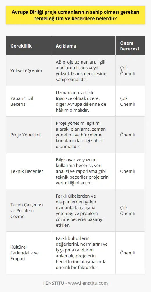 Temel Eğitim Gereklilikleri  Avrupa Birliği (AB) proje uzmanlarının sahip olması gereken temel eğitim ve becerilere ilişkin olarak, öncelikle, bu uzmanların yükseköğrenim görmüş olmaları önemlidir. İlgili alanlarda lisans veya yüksek lisans derecesine sahip olmaları, projelerin başarısının sağlanmasında büyük bir rol oynamaktadır. Özellikle uluslararası ilişkiler, siyaset, ekonomi gibi alanlarda eğitim almış uzmanların AB projelerinde başarılı olmaları daha olasıdır.  İletişim ve Yabancı Dil Becerisi  AB proje uzmanlarının çok iyi düzeyde İngilizce bilgileri olması gerekmektedir, çünkü projeler uluslararası düzeyde gerçekleşmekte ve İngilizce, tüm AB üyesi ülkeler arasında ortak iletişim dili olarak kullanılmaktadır. Ayrıca, diğer Avrupa dillerine hâkim olmak da projelerin yürütülmesinde büyük avantaj sağlamaktadır.  Proje Yönetimi ve Teknik Beceriler  Bir AB proje uzmanının sahip olması gereken bir diğer önemli beceri ise proje yönetimidir. Proje yönetimi eğitimi alarak, uzmanlar projelerin başarıyla tamamlanması için gerekli olan planlama, zaman yönetimi, bütçeleme gibi alanlarda bilgi sahibi olmaktadır. Ayrıca, teknik becerilere sahip olmak da projelerin verimli yürütülmesinde önemlidir. Bunlar içerisinde bilgisayar ve yazılım kullanma becerisi, veri analizi ve raporlama gibi konular yer almaktadır.  Takım Çalışması ve Problem Çözme Kabiliyeti  AB projeleri, genellikle farklı ülkelerden ve disiplinlerden gelen uzmanlar tarafından yürütüldüğünden, takım çalışmasına yatkın olmak proje uzmanları için büyük önem taşımaktadır. Ayrıca, karşılaşılan zorlukları ve problemleri çözme kabiliyeti, projelerin hedeflerine ulaşmasında büyük rol oynar. Bu nedenle, problem çözme ve esnek düşünme becerisine sahip uzmanlar, bu projelerde başarılı olma şansı daha yüksektir.  Kültürel Farkındalık ve Empati  Son olarak, AB proje uzmanlarının başarılı olabilmeleri için, farklı kültürlerin değerlerini, normlarını ve iş yapma tarzlarını anlamak amaç edinmiş olmaları gerekmektedir. Bu bağlamda kültürel farkındalığa sahip olmak ve empati kurabilme becerisi, projelerin hedeflerine ulaşabilmesi açısından büyük önem taşımaktadır.