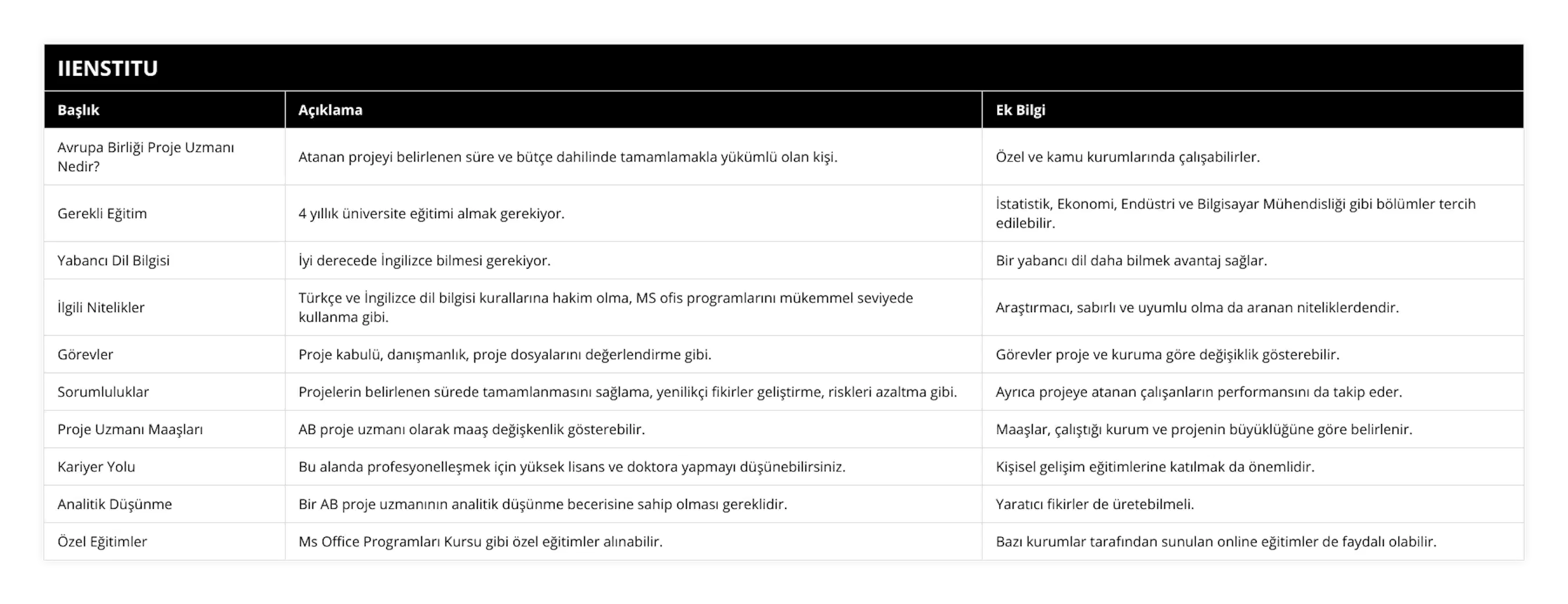 Avrupa Birliği Proje Uzmanı Nedir?, Atanan projeyi belirlenen süre ve bütçe dahilinde tamamlamakla yükümlü olan kişi, Özel ve kamu kurumlarında çalışabilirler, Gerekli Eğitim, 4 yıllık üniversite eğitimi almak gerekiyor, İstatistik, Ekonomi, Endüstri ve Bilgisayar Mühendisliği gibi bölümler tercih edilebilir, Yabancı Dil Bilgisi, İyi derecede İngilizce bilmesi gerekiyor, Bir yabancı dil daha bilmek avantaj sağlar, İlgili Nitelikler, Türkçe ve İngilizce dil bilgisi kurallarına hakim olma, MS ofis programlarını mükemmel seviyede kullanma gibi, Araştırmacı, sabırlı ve uyumlu olma da aranan niteliklerdendir, Görevler, Proje kabulü, danışmanlık, proje dosyalarını değerlendirme gibi, Görevler proje ve kuruma göre değişiklik gösterebilir, Sorumluluklar, Projelerin belirlenen sürede tamamlanmasını sağlama, yenilikçi fikirler geliştirme, riskleri azaltma gibi, Ayrıca projeye atanan çalışanların performansını da takip eder, Proje Uzmanı Maaşları, AB proje uzmanı olarak maaş değişkenlik gösterebilir, Maaşlar, çalıştığı kurum ve projenin büyüklüğüne göre belirlenir, Kariyer Yolu, Bu alanda profesyonelleşmek için yüksek lisans ve doktora yapmayı düşünebilirsiniz, Kişisel gelişim eğitimlerine katılmak da önemlidir, Analitik Düşünme, Bir AB proje uzmanının analitik düşünme becerisine sahip olması gereklidir, Yaratıcı fikirler de üretebilmeli, Özel Eğitimler, Ms Office Programları Kursu gibi özel eğitimler alınabilir, Bazı kurumlar tarafından sunulan online eğitimler de faydalı olabilir