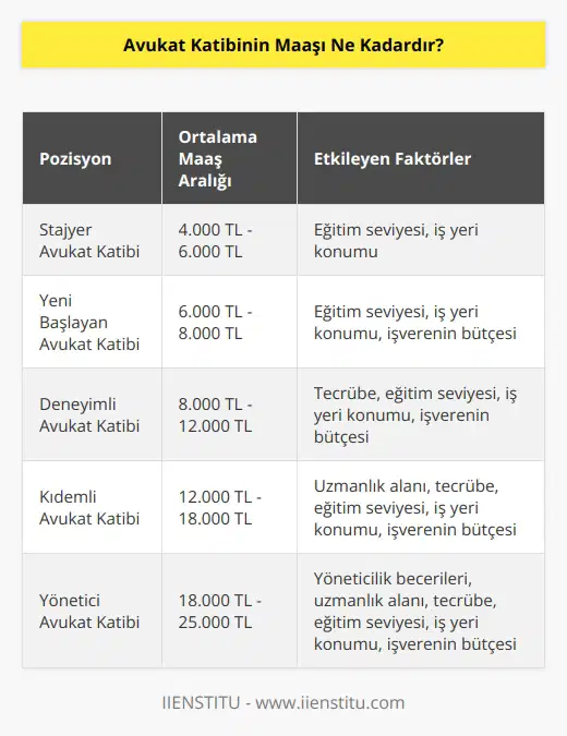 Avukat katibinin maaşı herkes için farklı olabilir. Maaş, kişinin pozisyonuna, eğitim seviyesine, tecrübeye, işyerinin bulunduğu bölgeye ve işverenin bütçesine bağlı olarak değişir.
