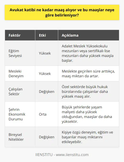 Avukat Katibi Maaşları ve Belirlenme Kriterleri  Avukat katibinin maaşı, birçok faktöre bağlı olarak değişkenlik gösterir. Bu faktörlere örnek olarak, çalıştıkları avukatın ya da hukuk bürosunun büyüklüğü ve prestiji, deneyim ve eğitim seviyeleri, çalıştıkları şehir ve yaşadıkları ekonomik şartlar sayılabilir.  Eğitim ve Meslekte İlerleme İçin Kriterler  Avukat katibi adaylarının aldıkları eğitim, maaş miktarında önemli bir etkendir. Adalet Meslek Yüksekokullarından mezun olanlar veya lise mezunu olup eğitime katılıp sertifika alanlar genellikle daha yüksek maaşla başlarlar. Ayrıca, mesleki tecrübe ve niteliklere sahip bireylerin daha yüksek maaş talep etme hakkı doğar. Bu nedenle, eğitim seviyesi ve meslekte geçirilen sürenin artması, maaş miktarının da artmasına yol açacaktır.  Farklı Çalışma Ortamları ve Maaş Durumu  Avukat katibinin çalışma alanı oldukça geniştir; özel sektörde avukatlık bürolarında, hukuk müşavirliklerinde veya özel işletmelerin hukuk servislerinde çalışabilirken, kamu sektöründe ise adliye teşkilatında veya baroda görev alabilirler. Farklı çalışma alanlarında maaşlar da değişiklik gösterebilir. Özellikle özel sektörde büyük hukuk bürolarında çalışan avukat kâtipleri, daha yüksek maaş alırlar.  Yerel Ekonomik Faktörlerin Etkisi  Avukat katibinin çalıştığı şehir ve o şehrin yaşam maliyeti de maaşlar üzerinde etkilidir. Büyük şehirlerde yaşayan avukat katiplerinin aldığı maaş miktarı, küçük şehirlerde yaşayanlara göre daha yüksek olacaktır. Bu durum, bu şehirlerde yaşamanın maliyetini göz önünde bulundurarak,alışma kararları üzerinde değişiklik; yapılması beklenebilir.  Sonuç olarak, avukat katibi maaşları genel faktörlerden etkilenmekle birlikte, kişilere özgü deneyim ve eğitim seviyeleri gibi unsurlar da önemli rol oynar. Söz konusu faktörler ve maaşın adaletli bir şekilde belirlenmesi adına özellikle başlangıçta gösterilen gayret, eğitim seviyesi ve meslekte geţiğimiz yıl sürenin artması, maaşı olumlu yönde etkileyen faktörlerdendir.