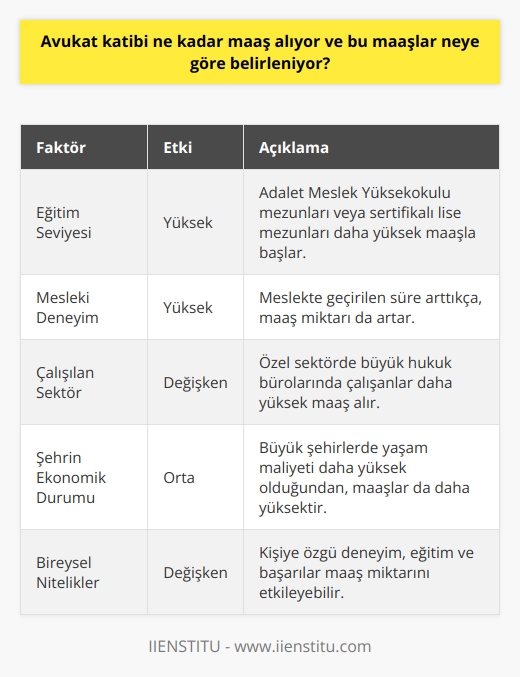 Avukat Katibi Maaşları ve Belirlenme Kriterleri Avukat katibinin maaşı, birçok faktöre bağlı olarak değişkenlik gösterir. Bu faktörlere örnek olarak, çalıştıkları avukatın ya da hukuk bürosunun büyüklüğü ve prestiji, deneyim ve eğitim seviyeleri, çalıştıkları şehir ve yaşadıkları ekonomik şartlar sayılabilir. Eğitim ve Meslekte İlerleme İçin Kriterler Avukat katibi adaylarının aldıkları eğitim, maaş miktarında önemli bir etkendir. Adalet Meslek Yüksekokullarından mezun olanlar veya lise mezunu olup eğitime katılıp sertifika alanlar genellikle daha yüksek maaşla başlarlar. Ayrıca, mesleki tecrübe ve niteliklere sahip bireylerin daha yüksek maaş talep etme hakkı doğar. Bu nedenle, eğitim seviyesi ve meslekte geçirilen sürenin artması, maaş miktarının da artmasına yol açacaktır. Farklı Çalışma Ortamları ve Maaş Durumu Avukat katibinin çalışma alanı oldukça geniştir; özel sektörde avukatlık bürolarında, hukuk müşavirliklerinde veya özel işletmelerin hukuk servislerinde çalışabilirken, kamu sektöründe ise adliye teşkilatında veya baroda görev alabilirler. Farklı çalışma alanlarında maaşlar da değişiklik gösterebilir. Özellikle özel sektörde büyük hukuk bürolarında çalışan avukat kâtipleri, daha yüksek maaş alırlar. Yerel Ekonomik Faktörlerin Etkisi Avukat katibinin çalıştığı şehir ve o şehrin yaşam maliyeti de maaşlar üzerinde etkilidir. Büyük şehirlerde yaşayan avukat katiplerinin aldığı maaş miktarı, küçük şehirlerde yaşayanlara göre daha yüksek olacaktır. Bu durum, bu şehirlerde yaşamanın maliyetini göz önünde bulundurarak,alışma kararları üzerinde değişiklik; yapılması beklenebilir. Sonuç olarak, avukat katibi maaşları genel faktörlerden etkilenmekle birlikte, kişilere özgü deneyim ve eğitim seviyeleri gibi unsurlar da önemli rol oynar. Söz konusu faktörler ve maaşın adaletli bir şekilde belirlenmesi adına özellikle başlangıçta gösterilen gayret, eğitim seviyesi ve meslekte geţiğimiz yıl sürenin artması, maaşı olumlu yönde etkileyen faktörlerdendir.